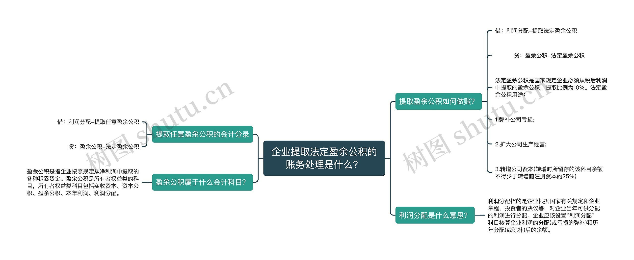 企业提取法定盈余公积的账务处理是什么？