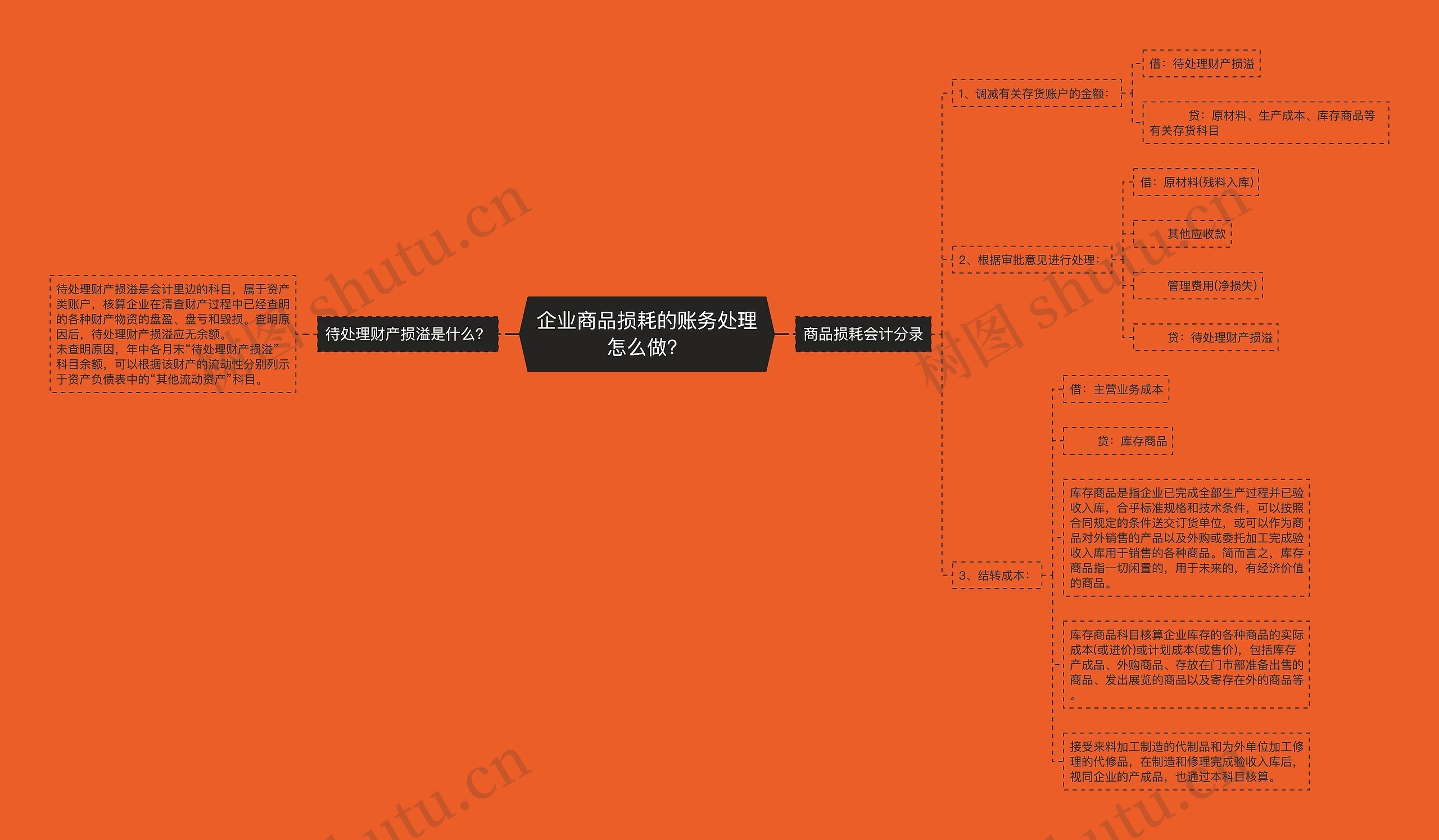 企业商品损耗的账务处理怎么做？