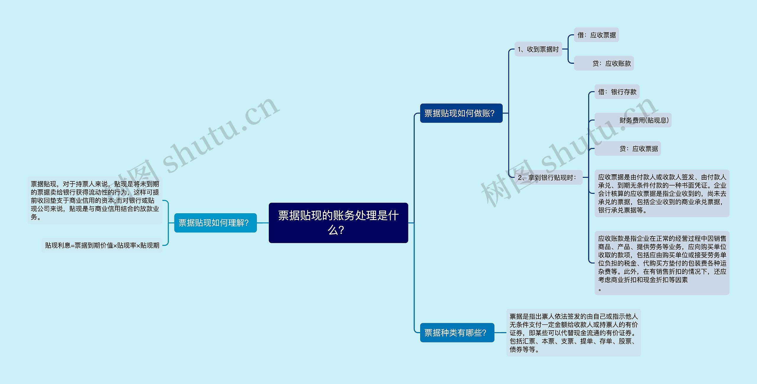 票据贴现的账务处理是什么？思维导图