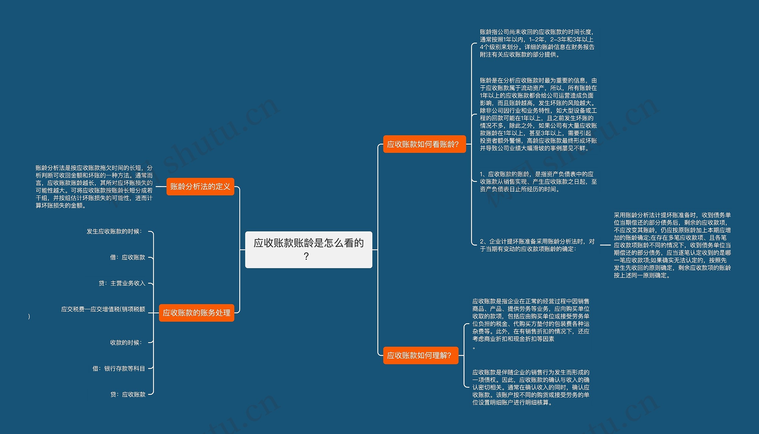 应收账款账龄是怎么看的？思维导图