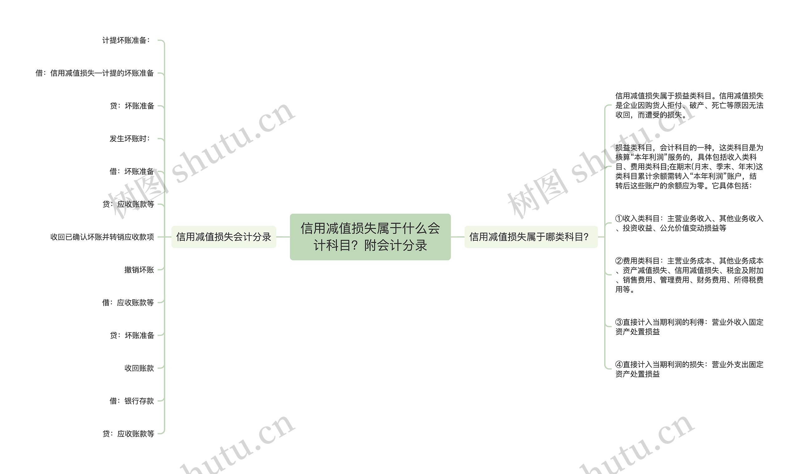 信用减值损失属于什么会计科目？附会计分录