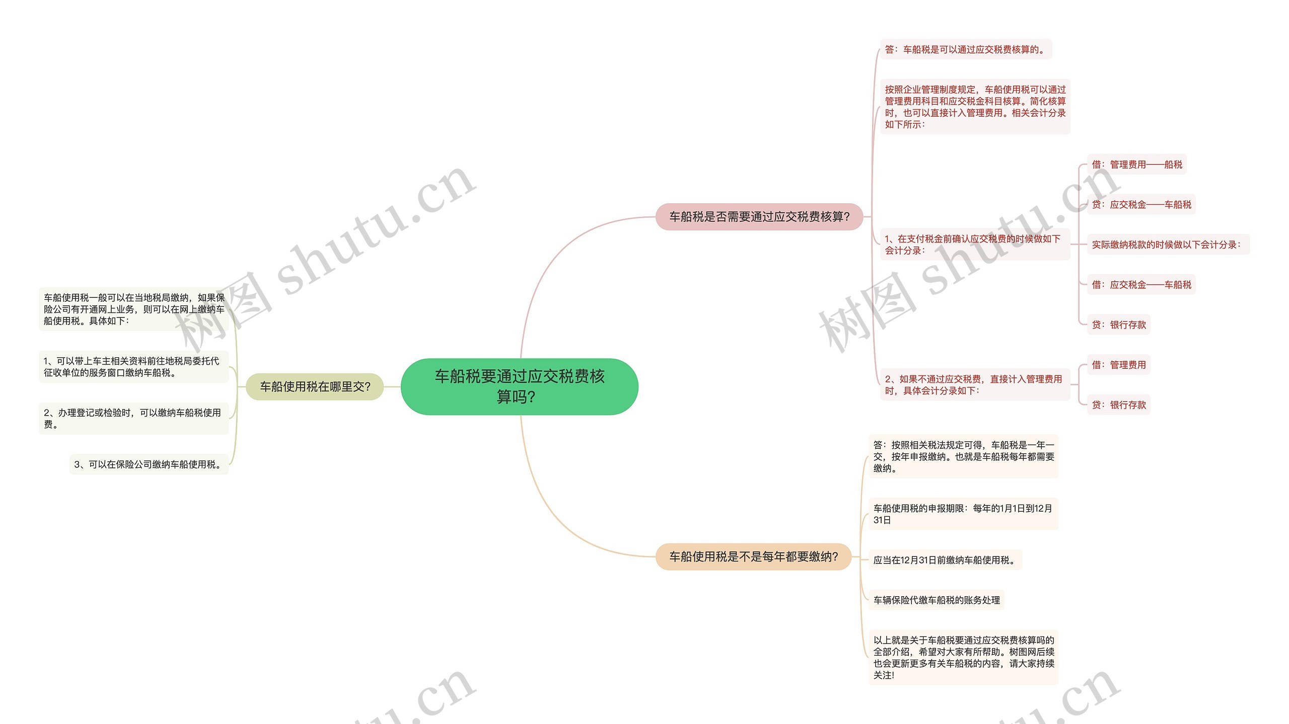 车船税要通过应交税费核算吗？思维导图