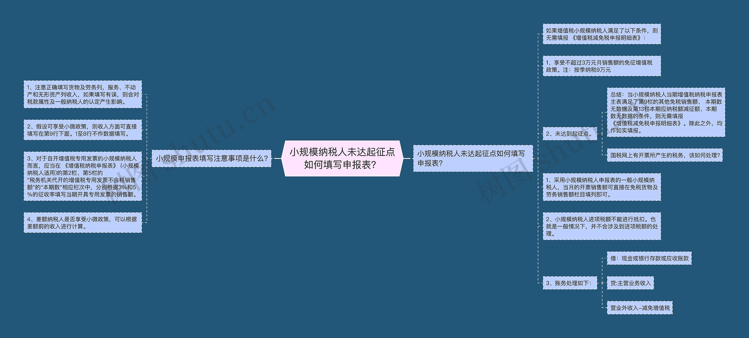 小规模纳税人未达起征点如何填写申报表？思维导图