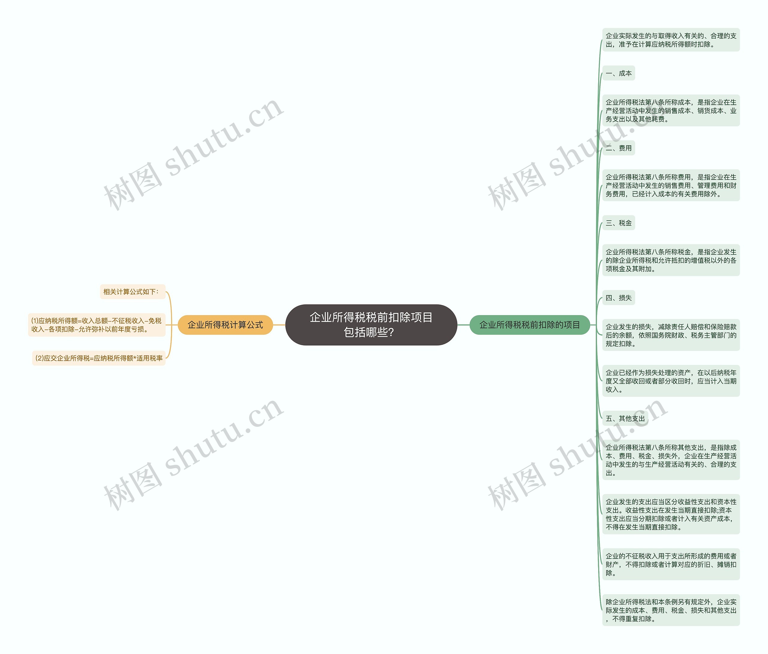 企业所得税税前扣除项目包括哪些？思维导图