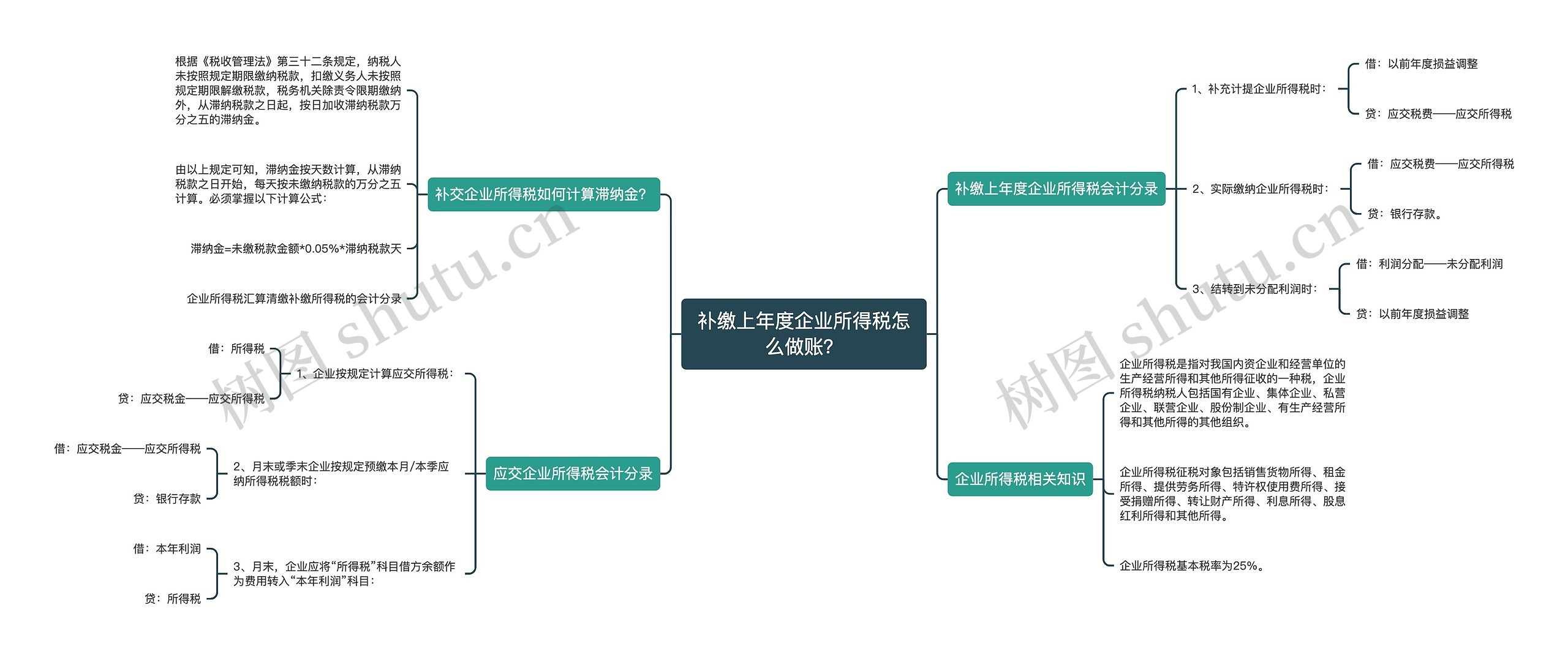 补缴上年度企业所得税怎么做账？