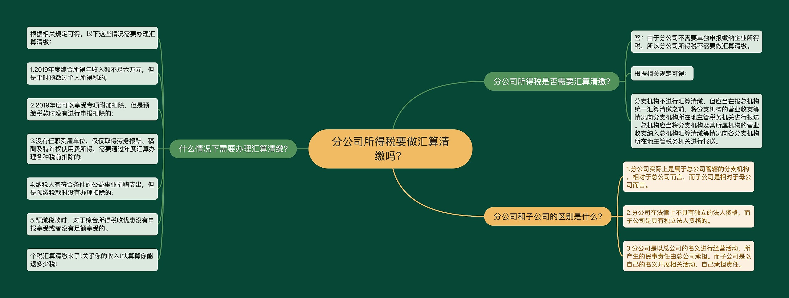 分公司所得税要做汇算清缴吗？思维导图