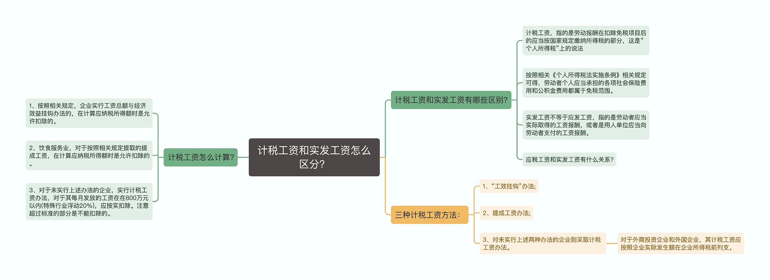 计税工资和实发工资怎么区分？思维导图