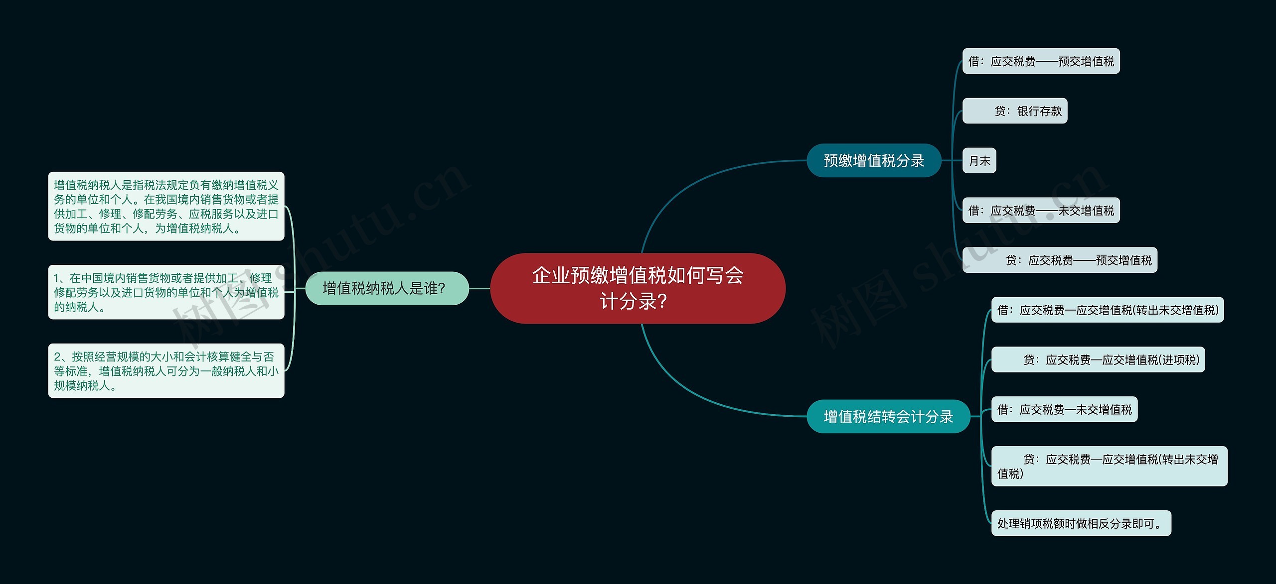 企业预缴增值税如何写会计分录？思维导图