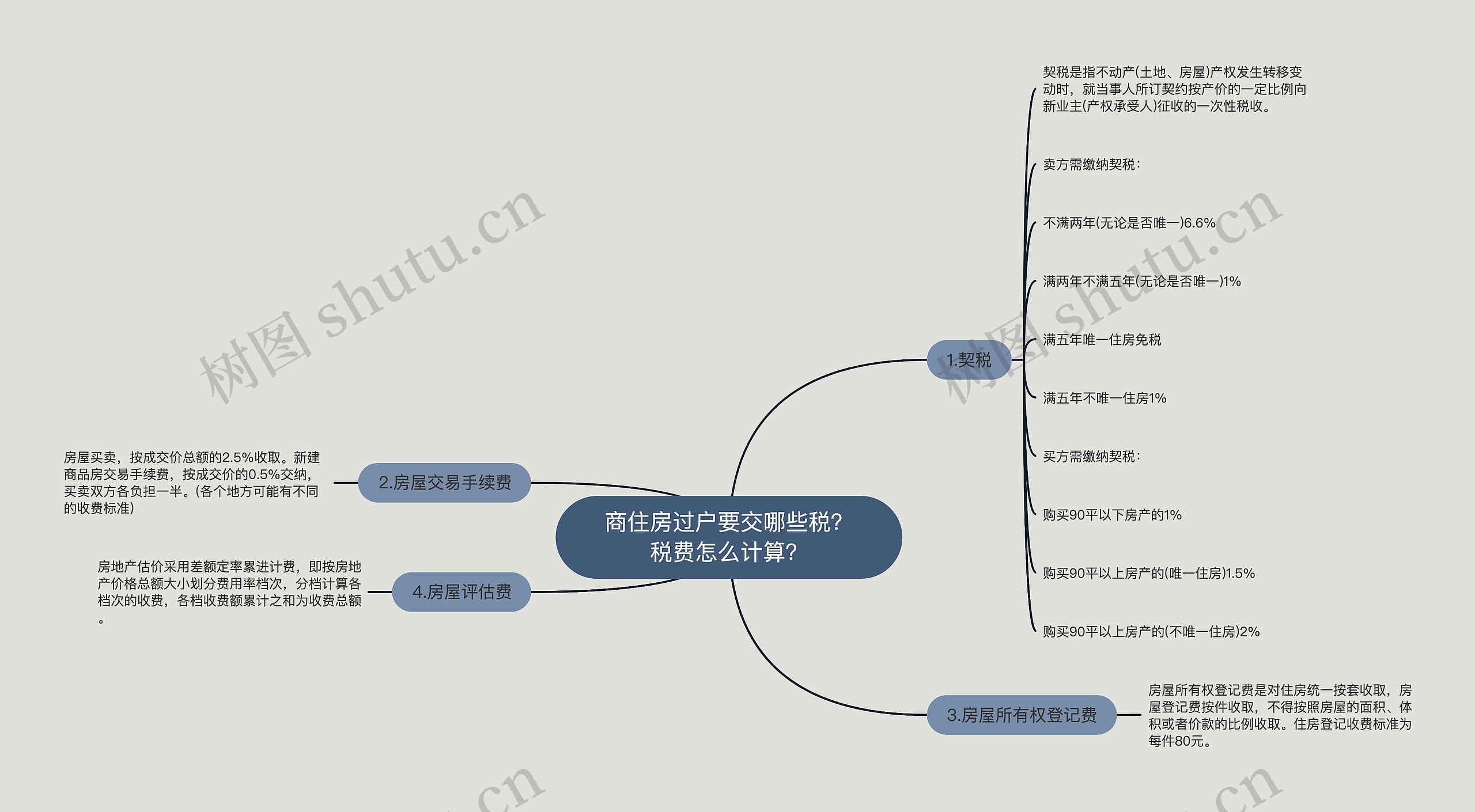 商住房过户要交哪些税？税费怎么计算？思维导图