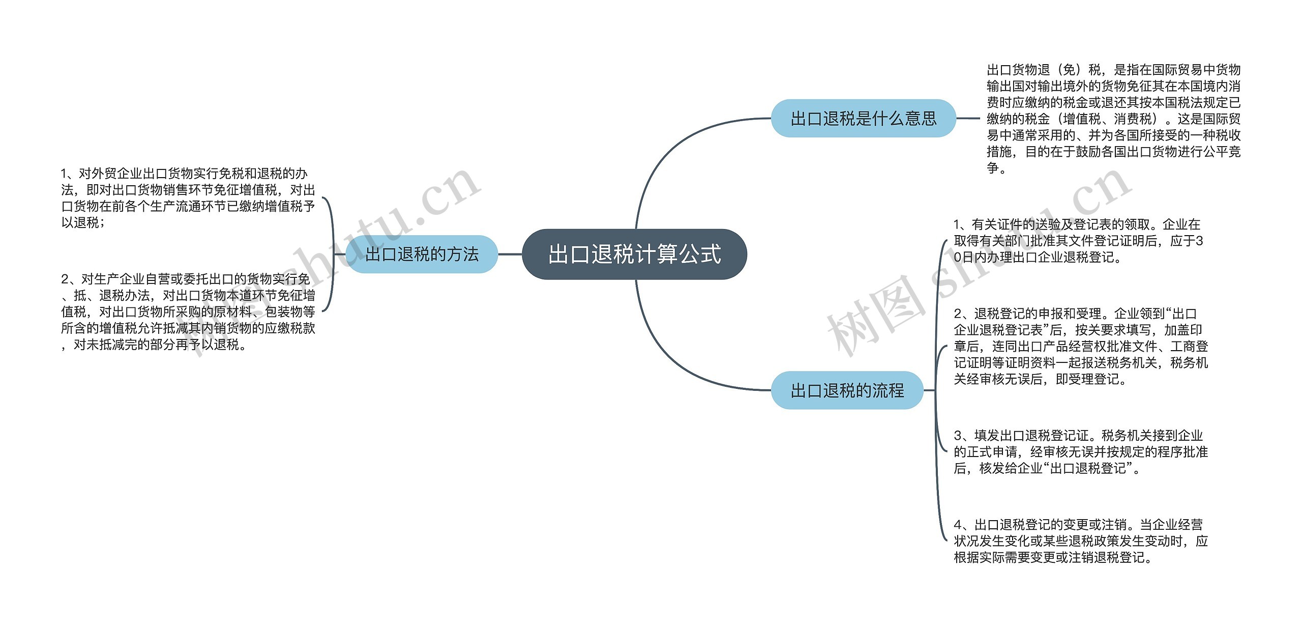 出口退税计算公式思维导图