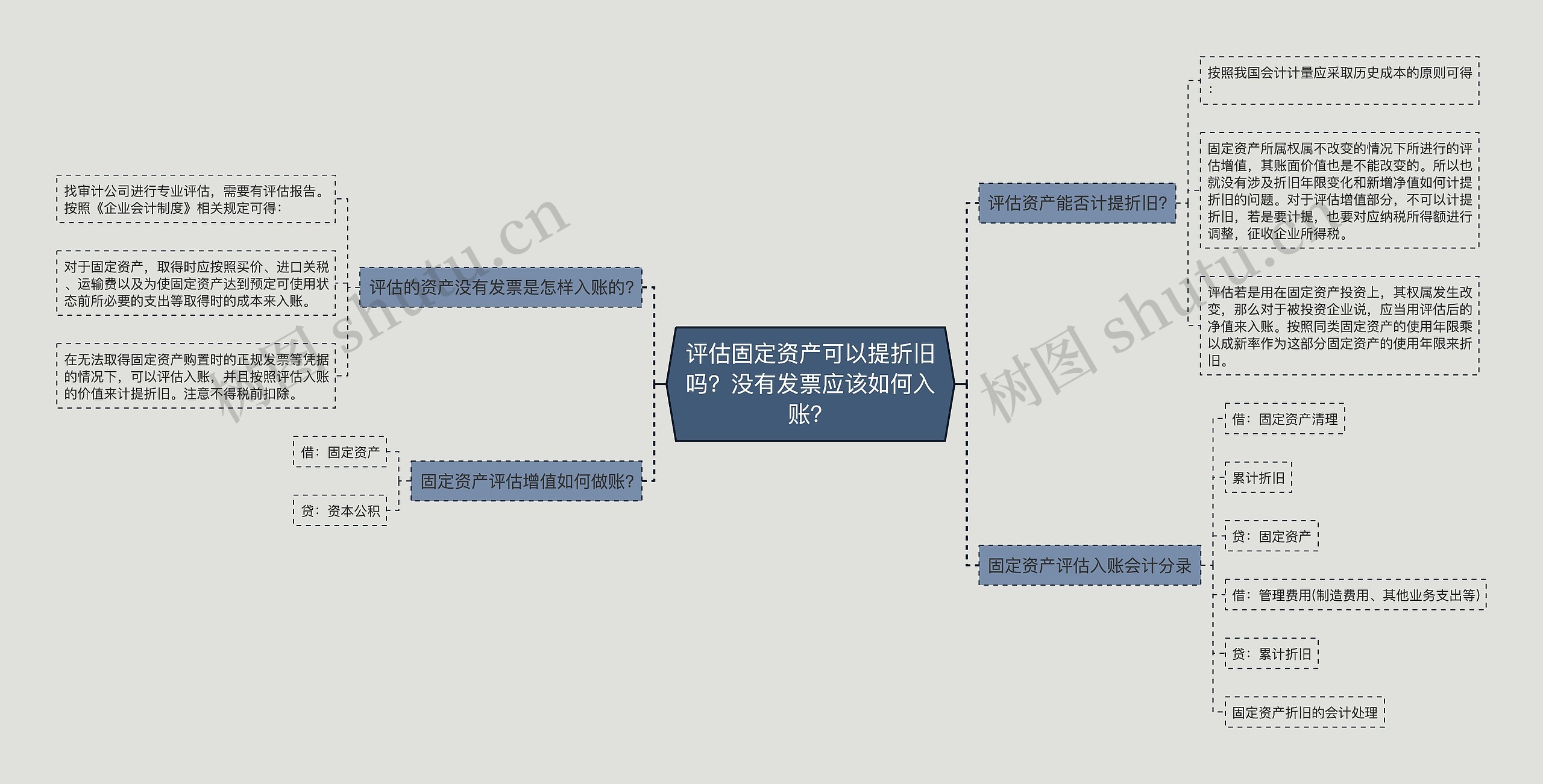 评估固定资产可以提折旧吗？没有发票应该如何入账？