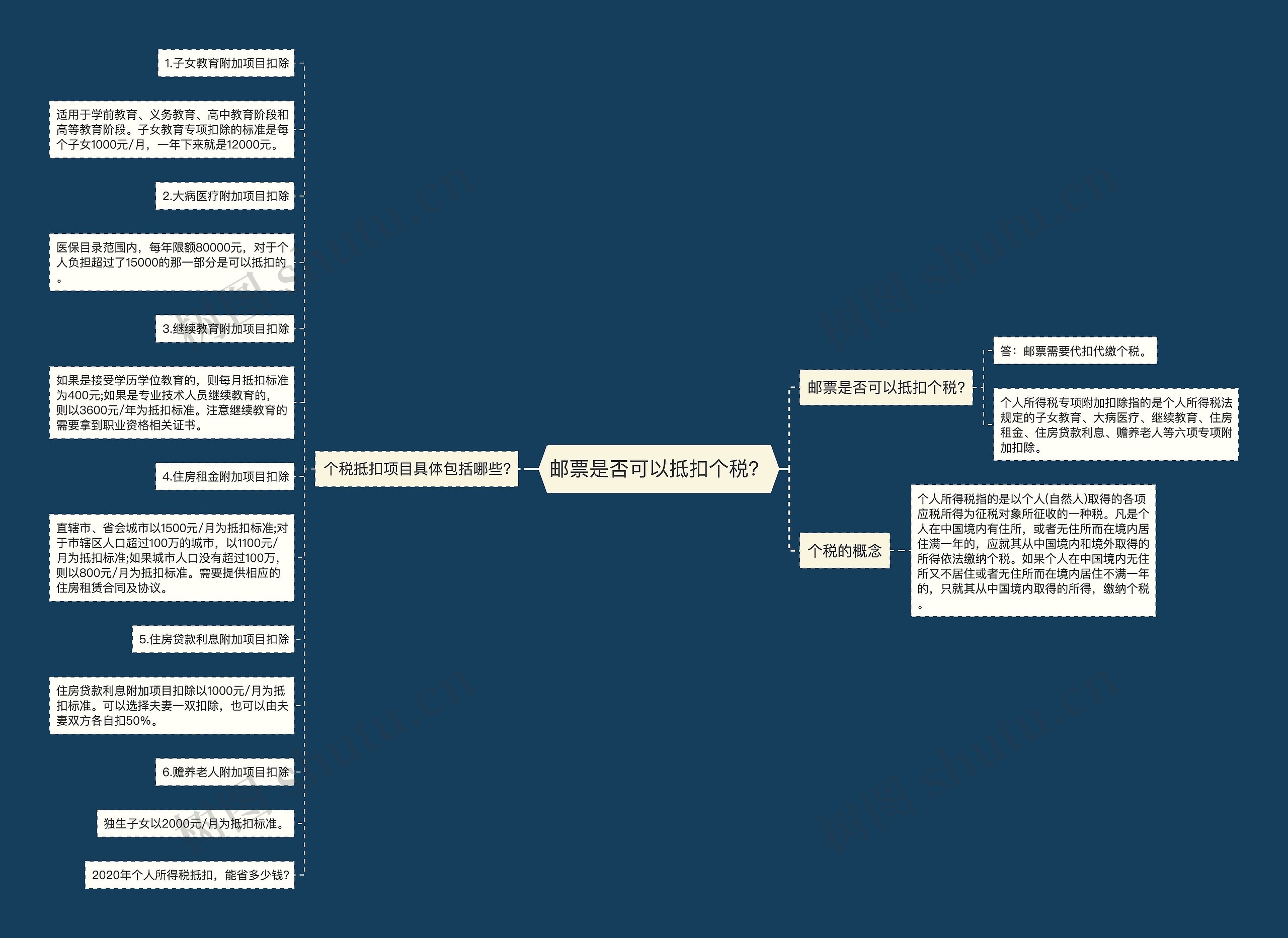 邮票是否可以抵扣个税？思维导图