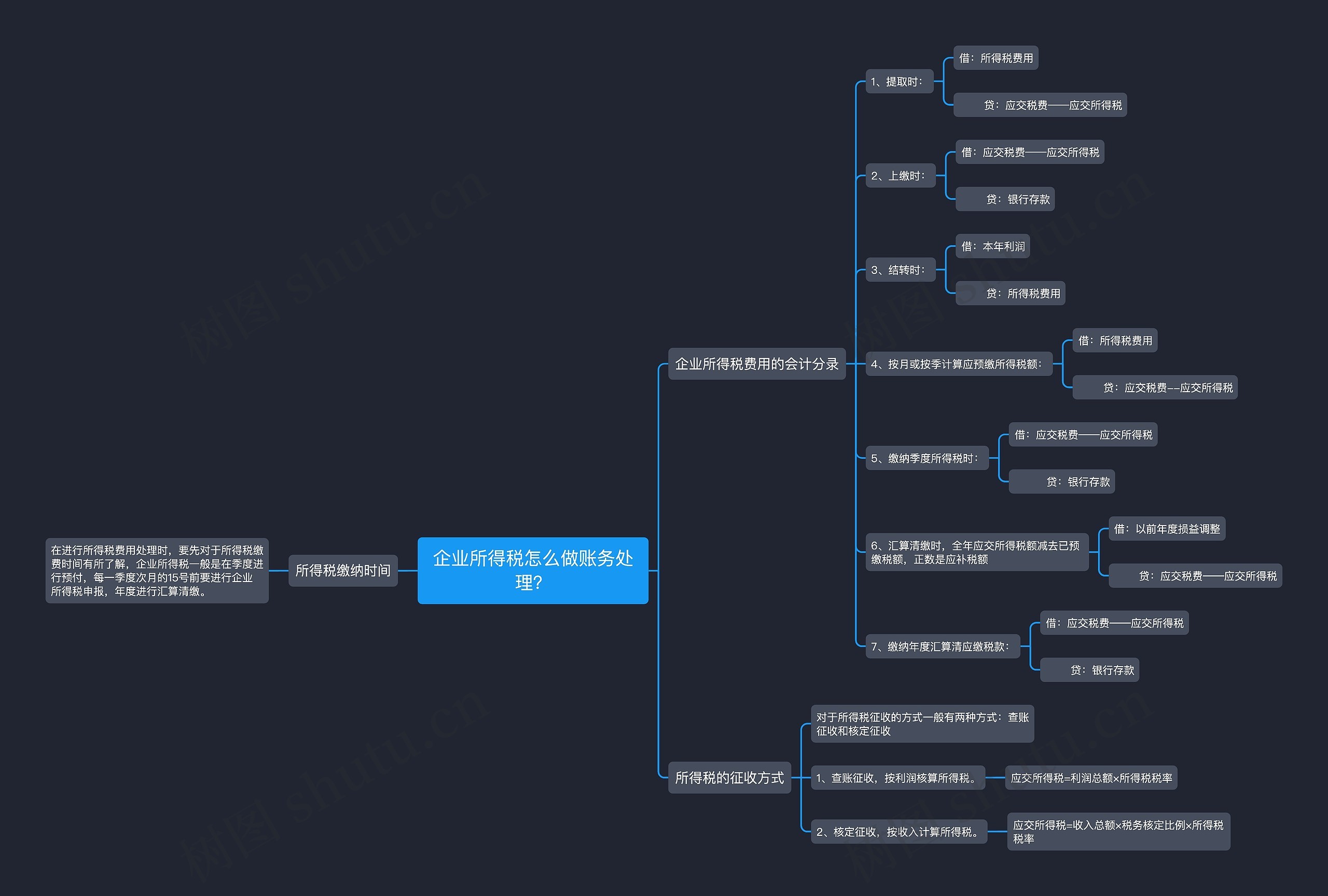 企业所得税怎么做账务处理？思维导图