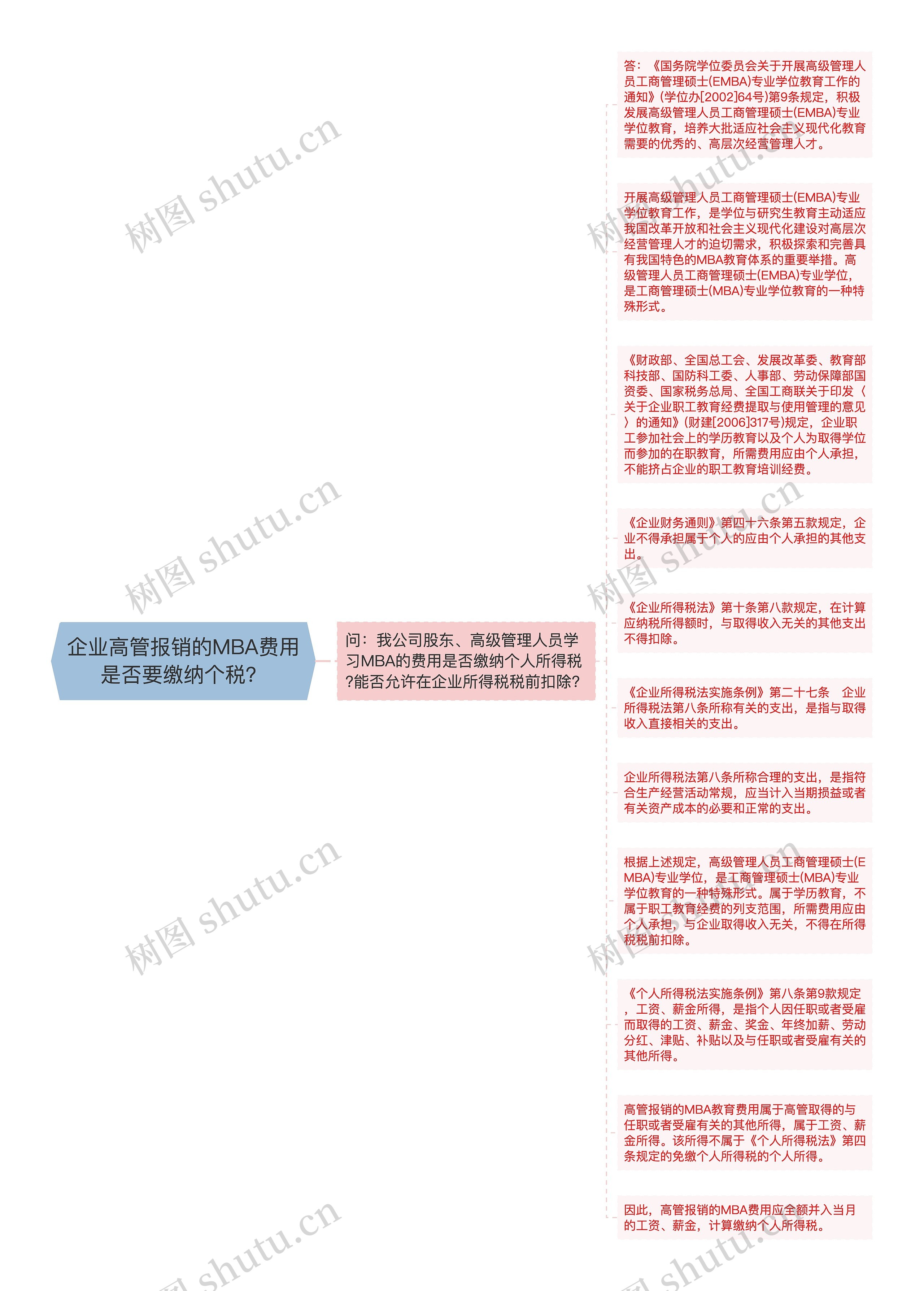 企业高管报销的MBA费用是否要缴纳个税？思维导图