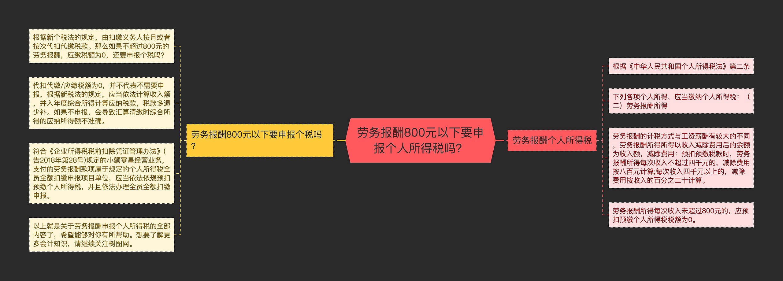 劳务报酬800元以下要申报个人所得税吗？思维导图