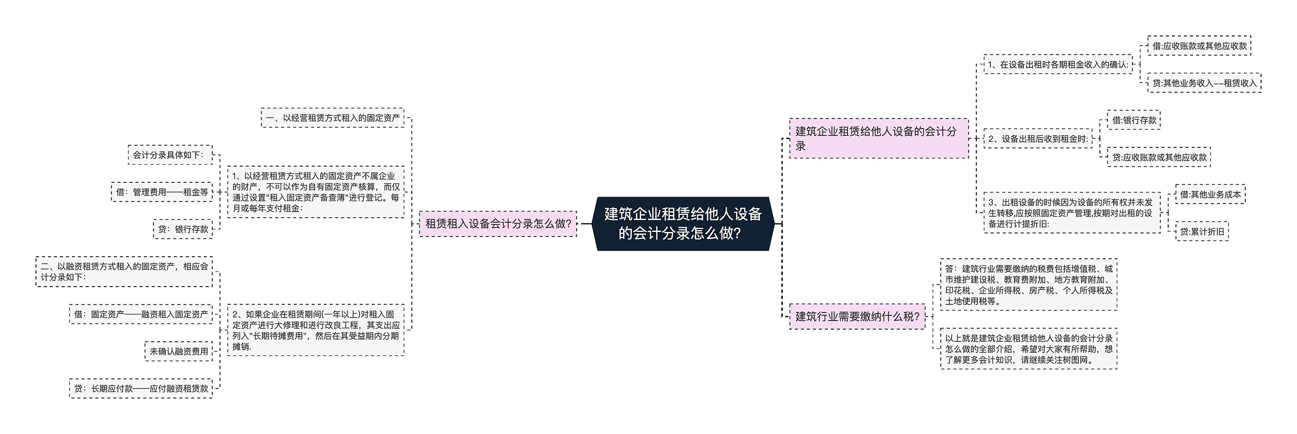 建筑企业租赁给他人设备的会计分录怎么做？