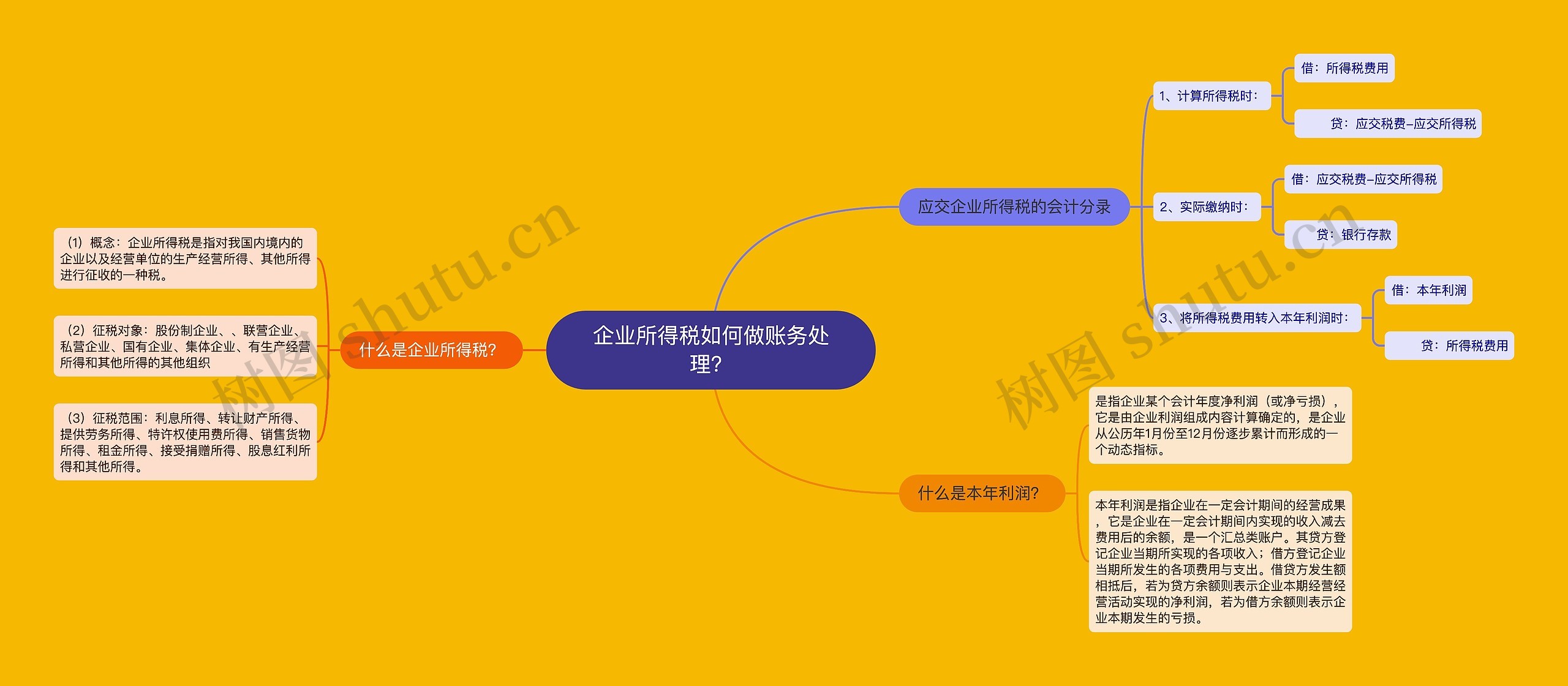 企业所得税如何做账务处理？思维导图