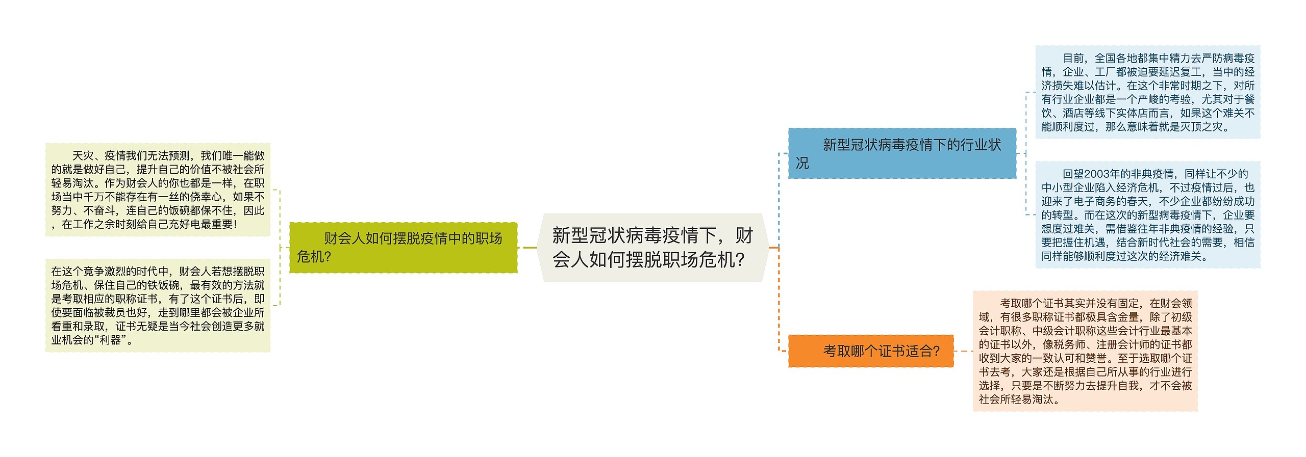 新型冠状病毒疫情下，财会人如何摆脱职场危机？思维导图