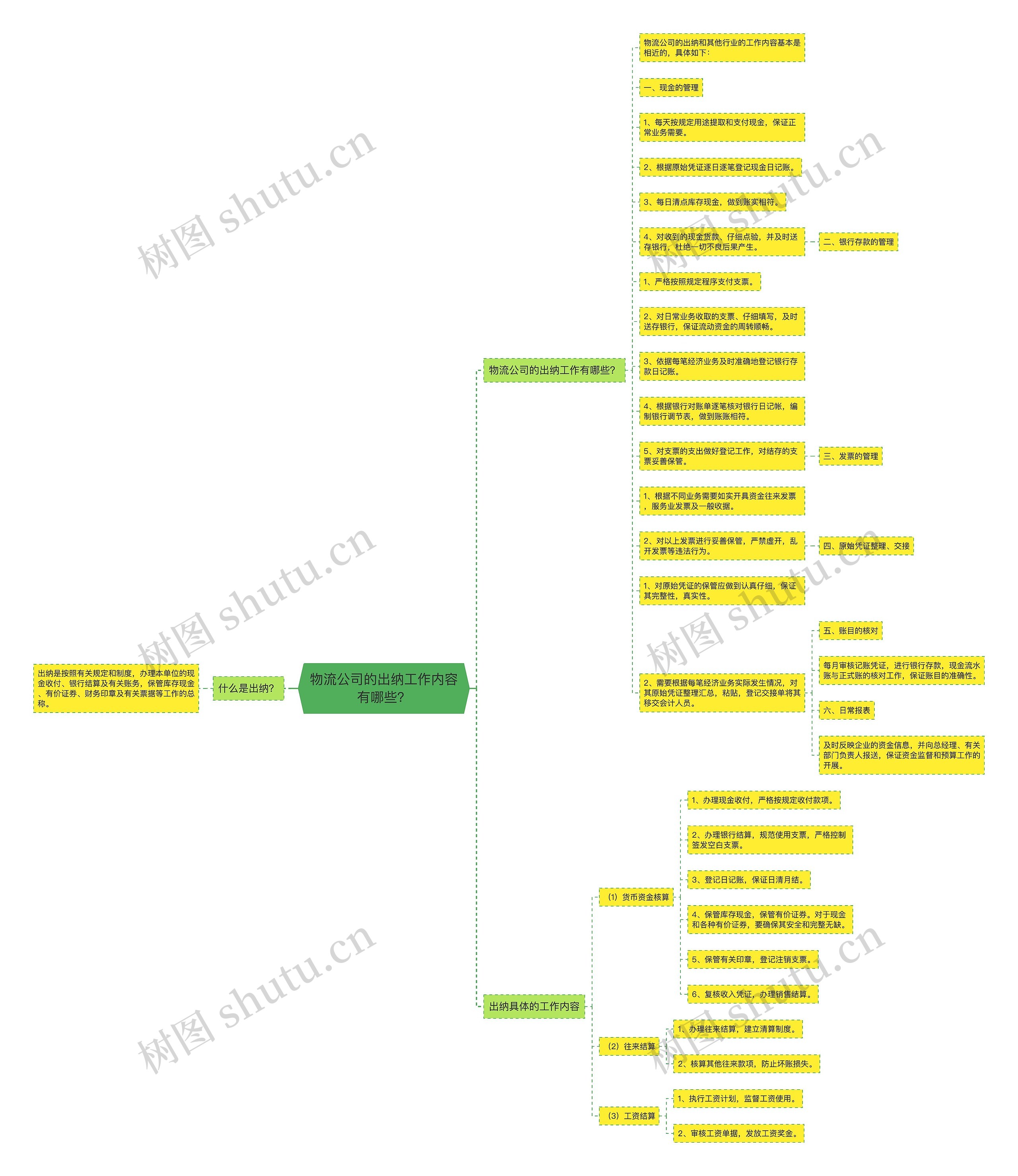 物流公司的出纳工作内容有哪些？思维导图