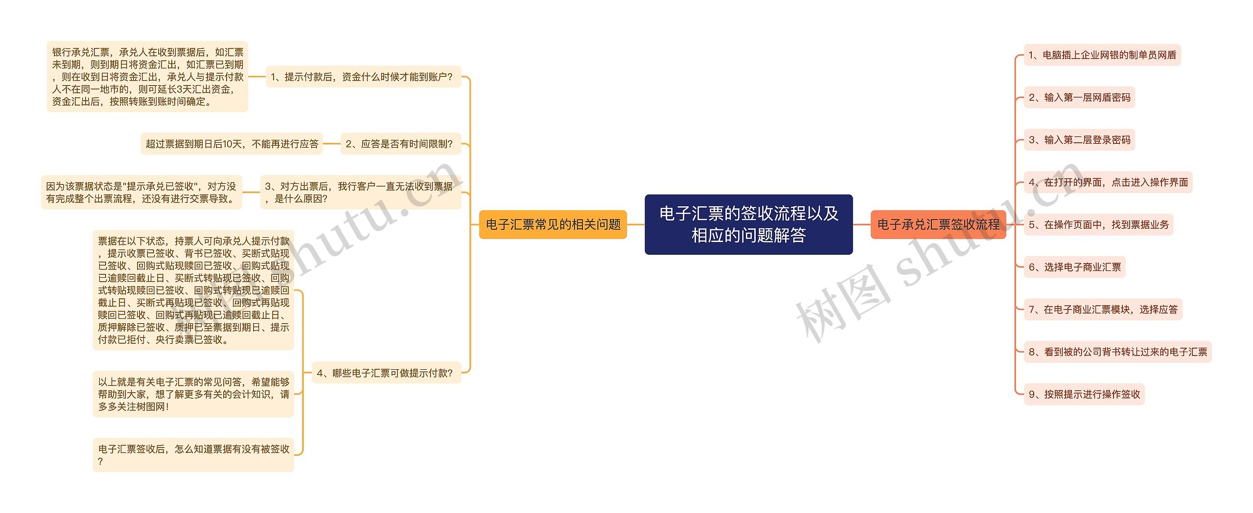 电子汇票的签收流程以及相应的问题解答