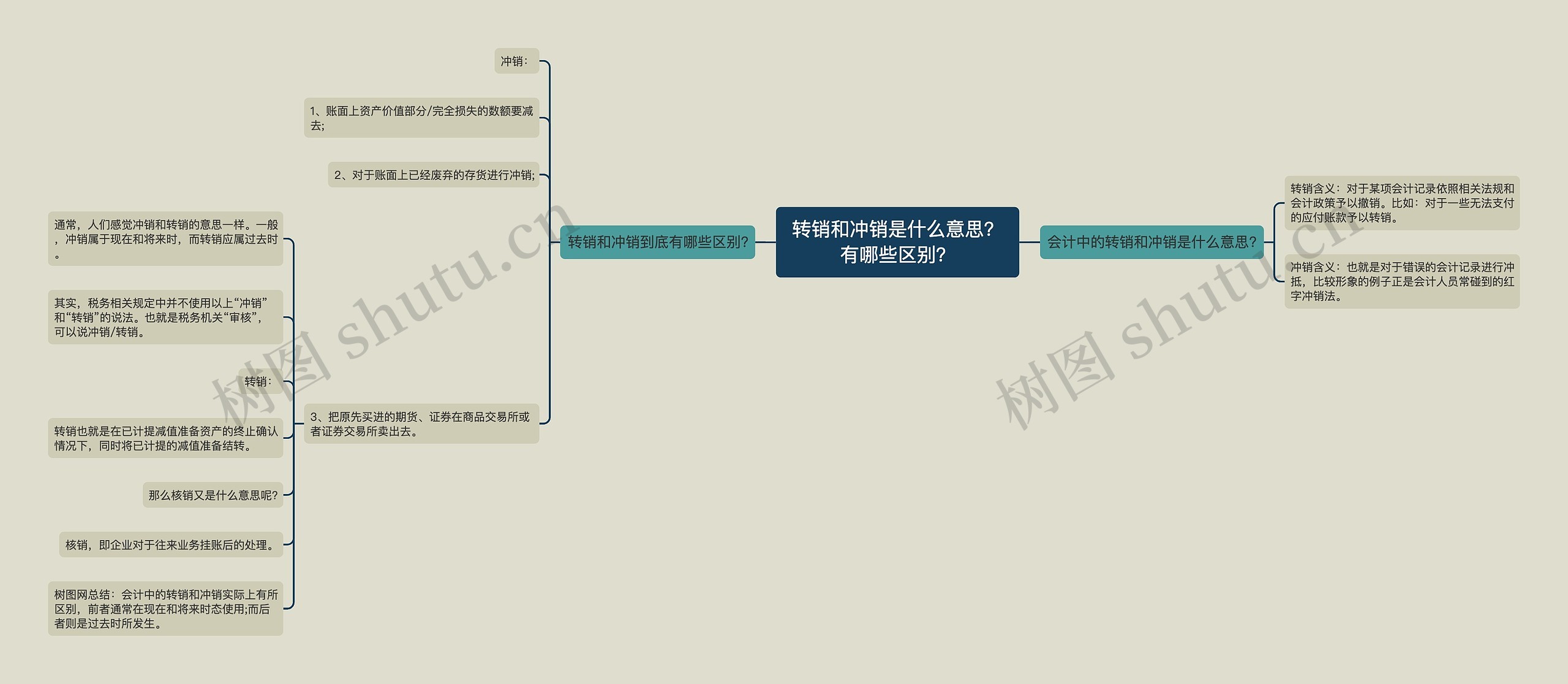 转销和冲销是什么意思？有哪些区别？