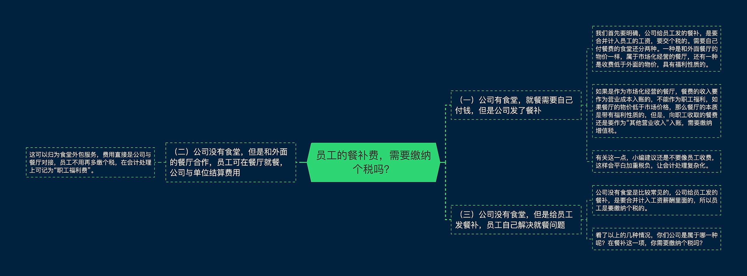 员工的餐补费，需要缴纳个税吗？思维导图