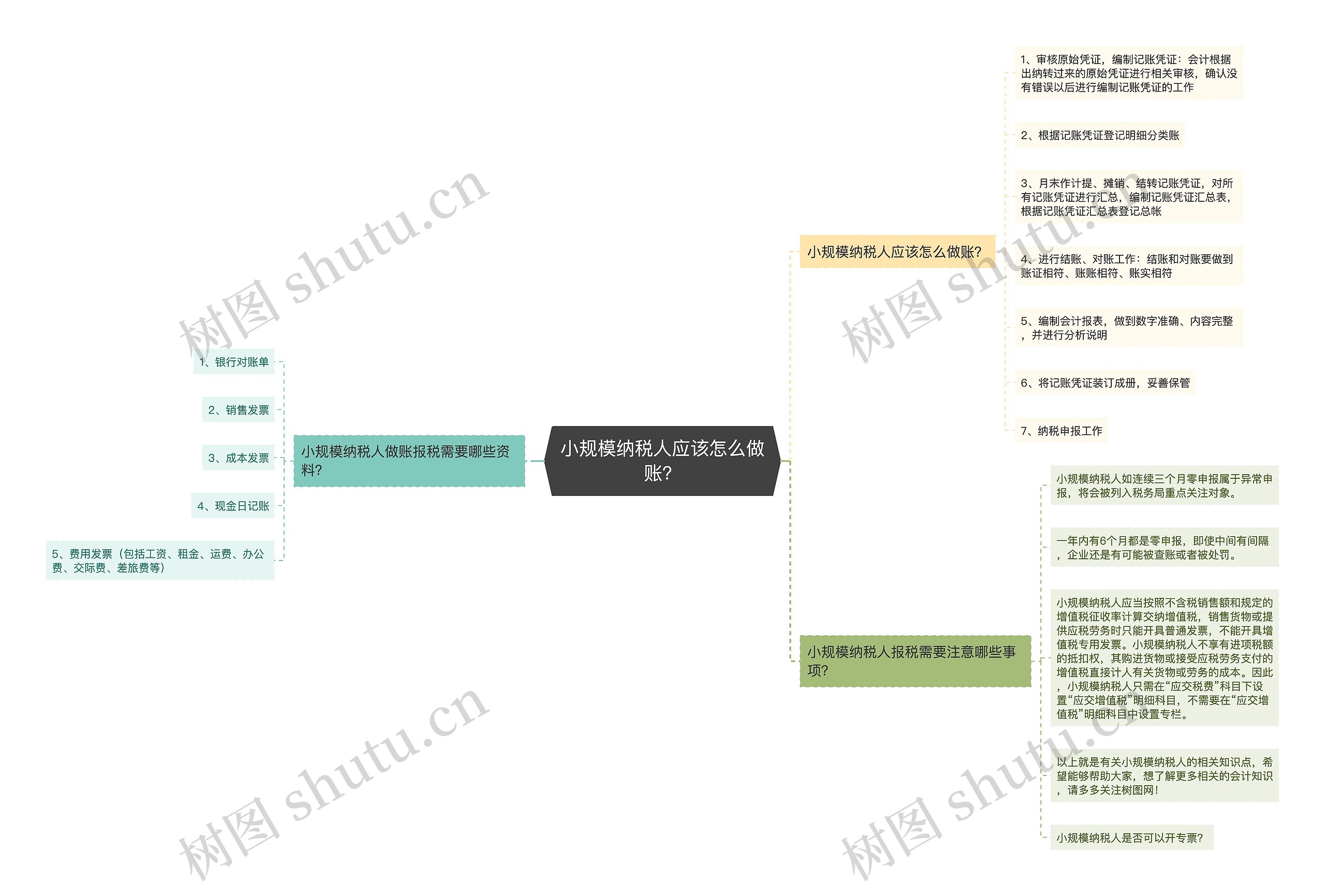 小规模纳税人应该怎么做账？思维导图
