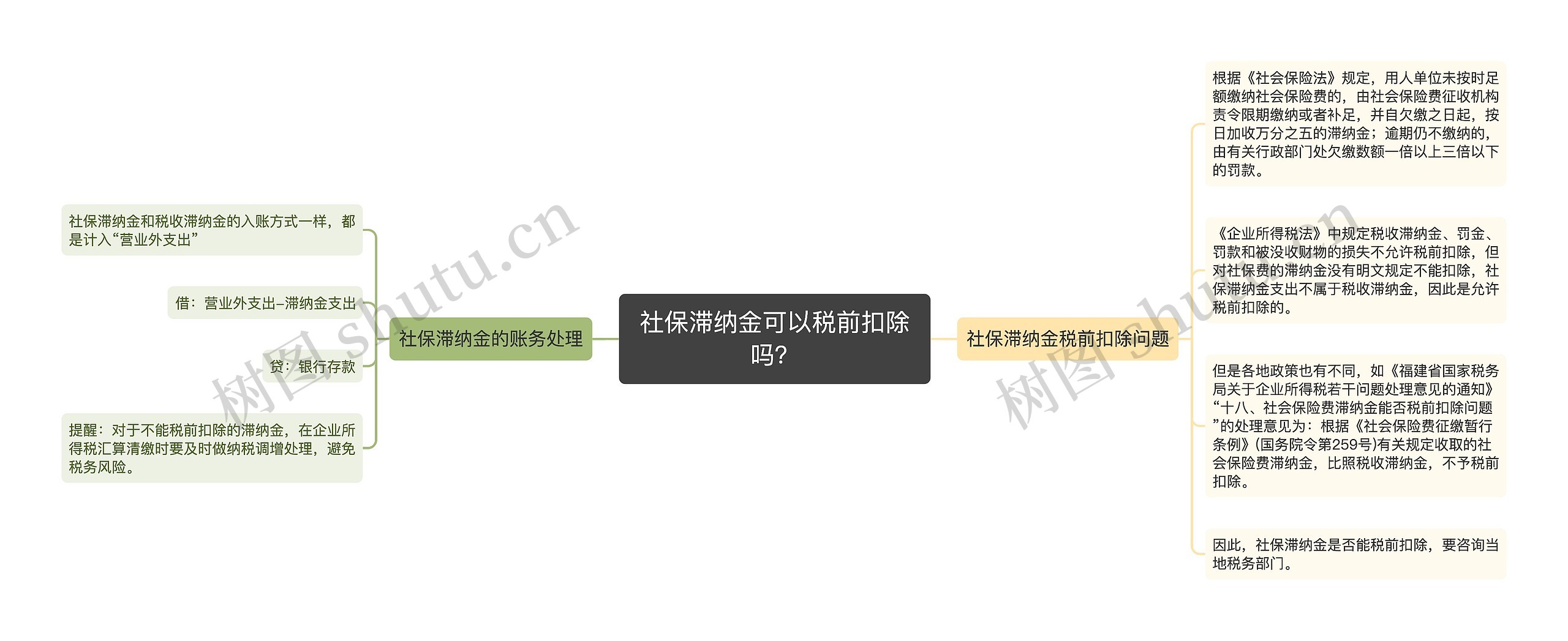 社保滞纳金可以税前扣除吗？思维导图