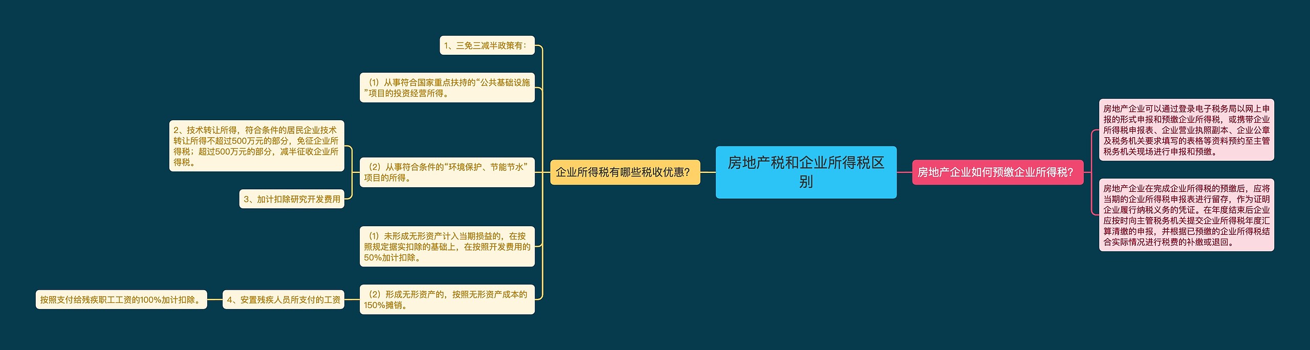 房地产税和企业所得税区别思维导图