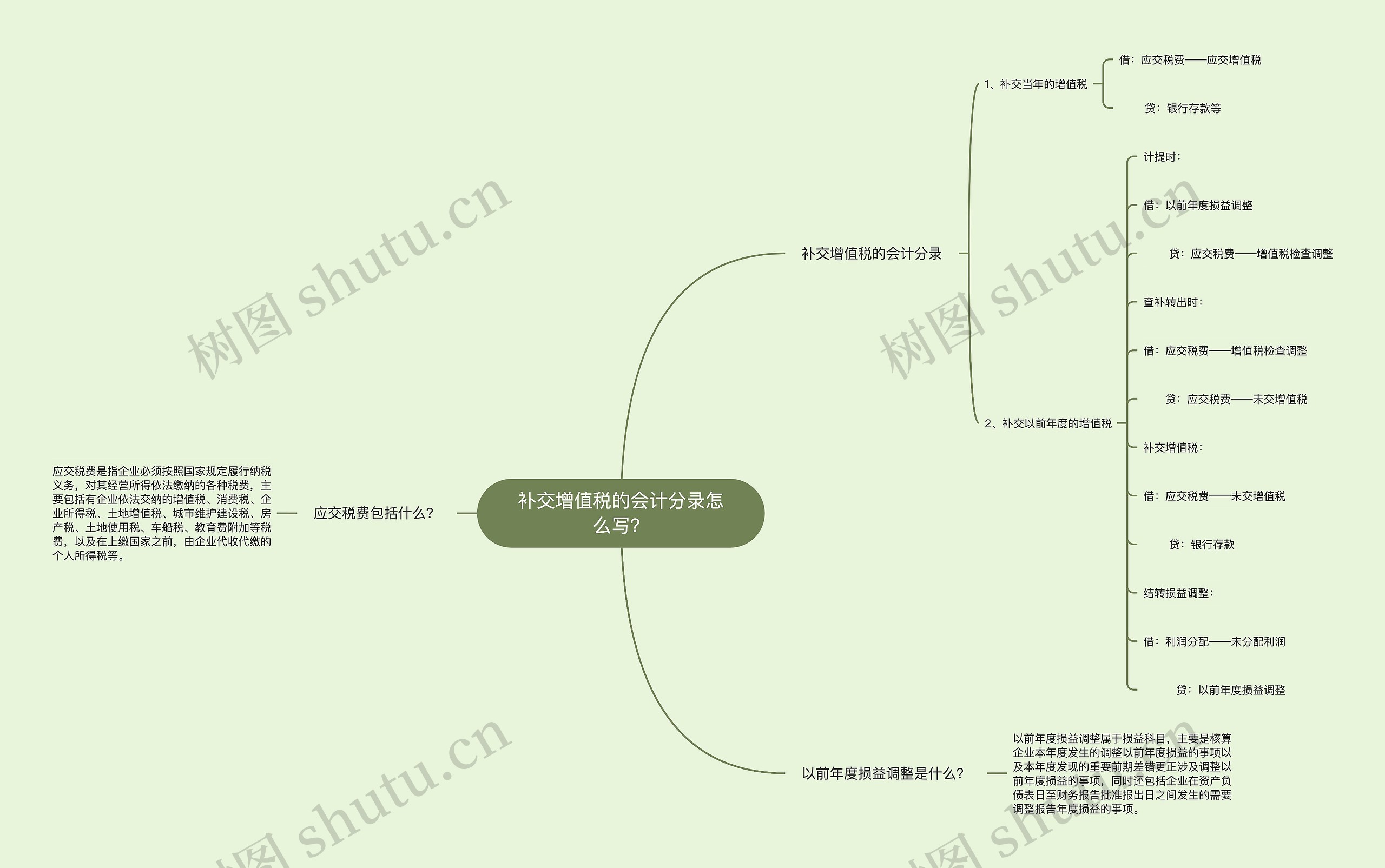 补交增值税的会计分录怎么写？思维导图