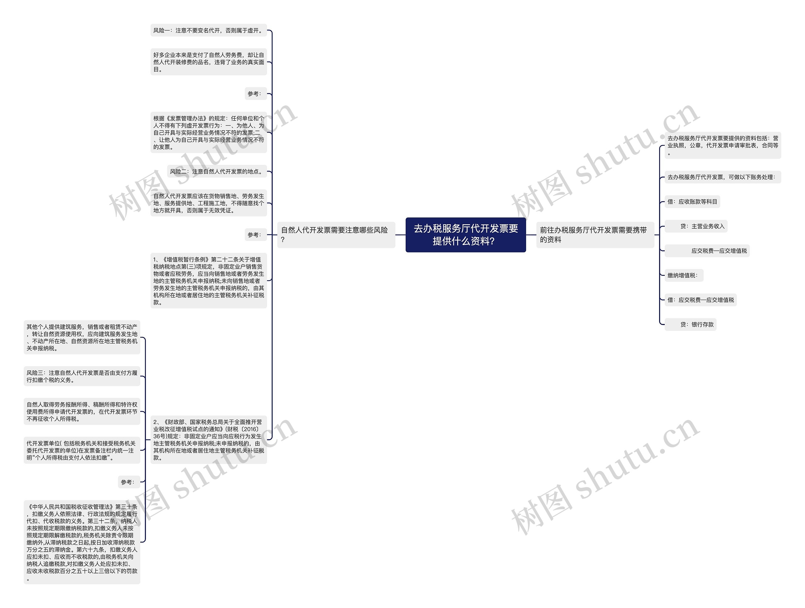 去办税服务厅代开发票要提供什么资料？