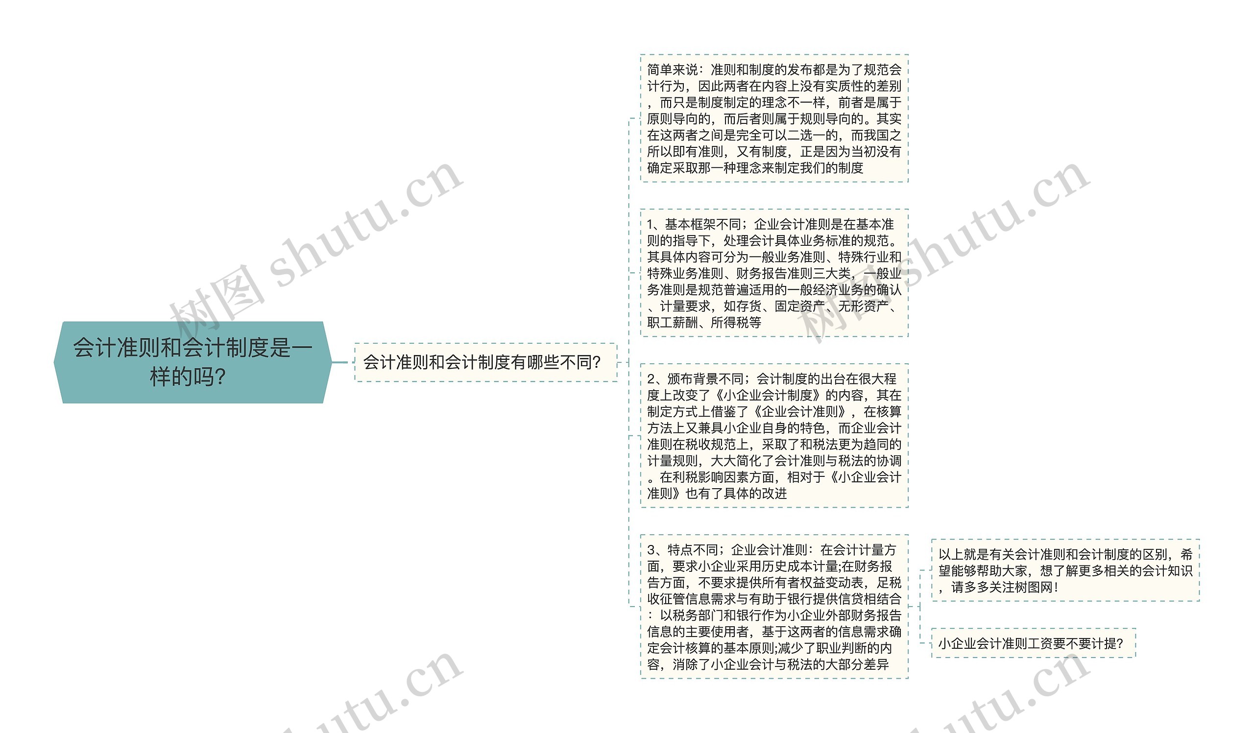 会计准则和会计制度是一样的吗？