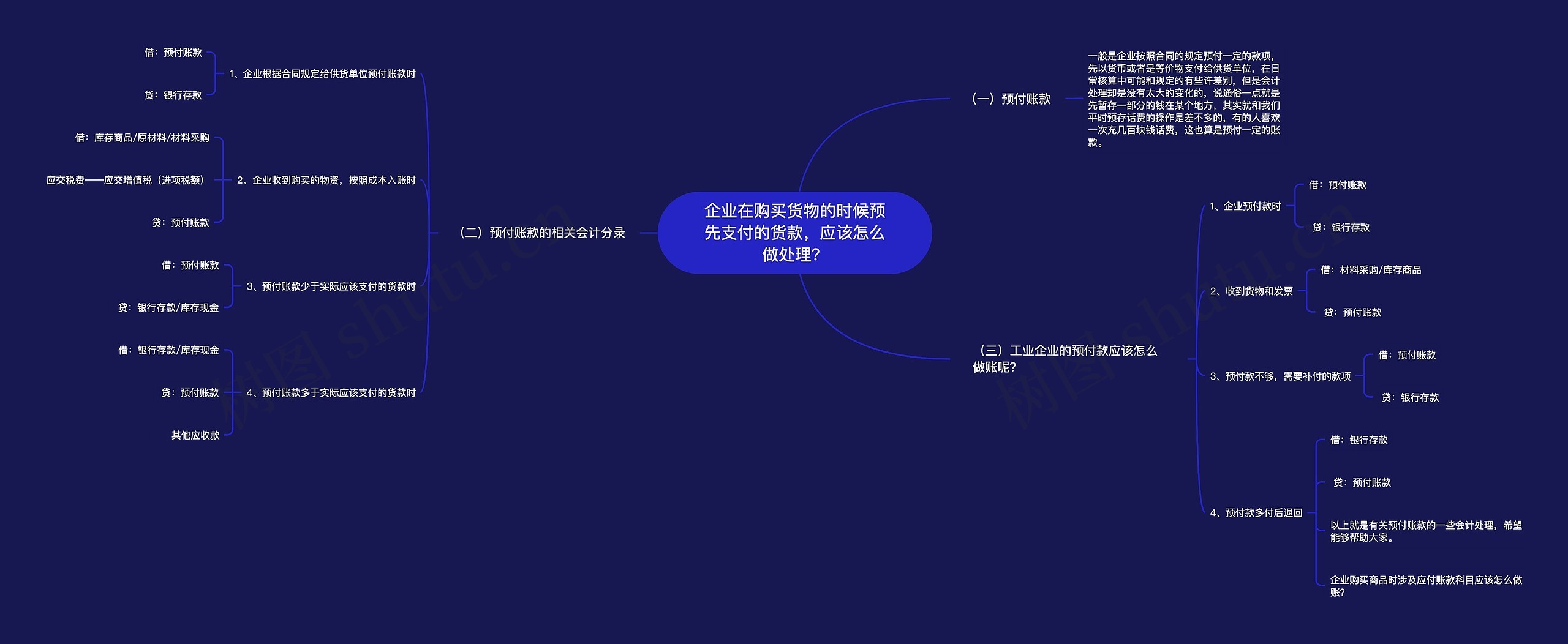 企业在购买货物的时候预先支付的货款，应该怎么做处理？思维导图