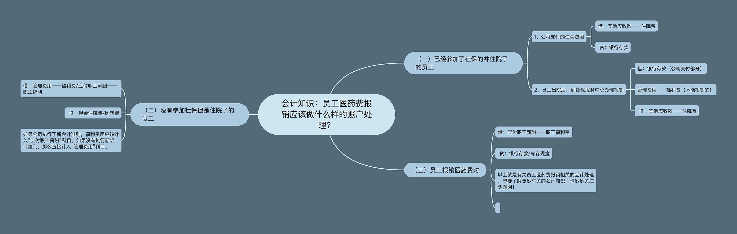 会计知识：员工医药费报销应该做什么样的账户处理？思维导图