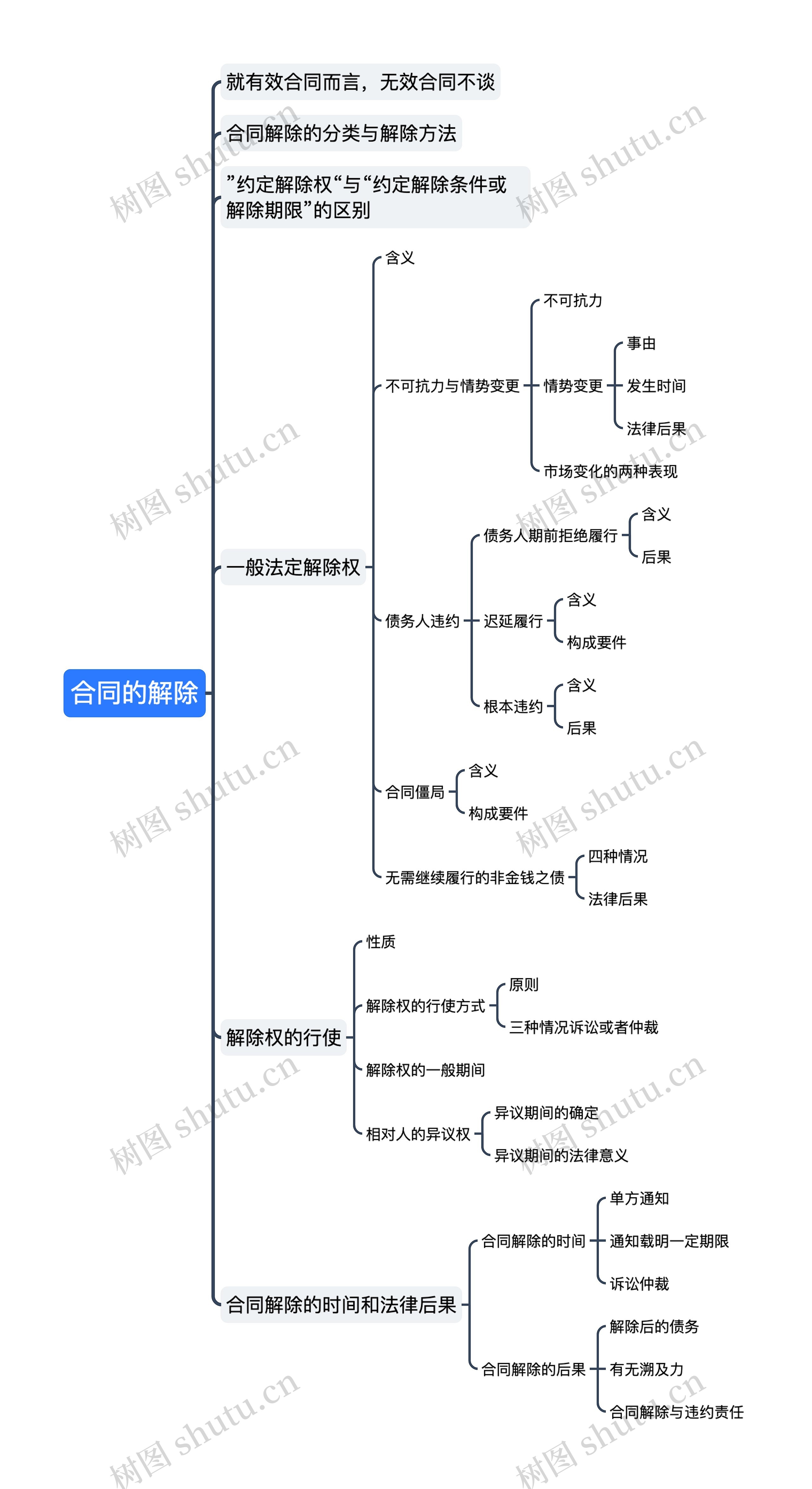 ﻿合同的解除思维导图