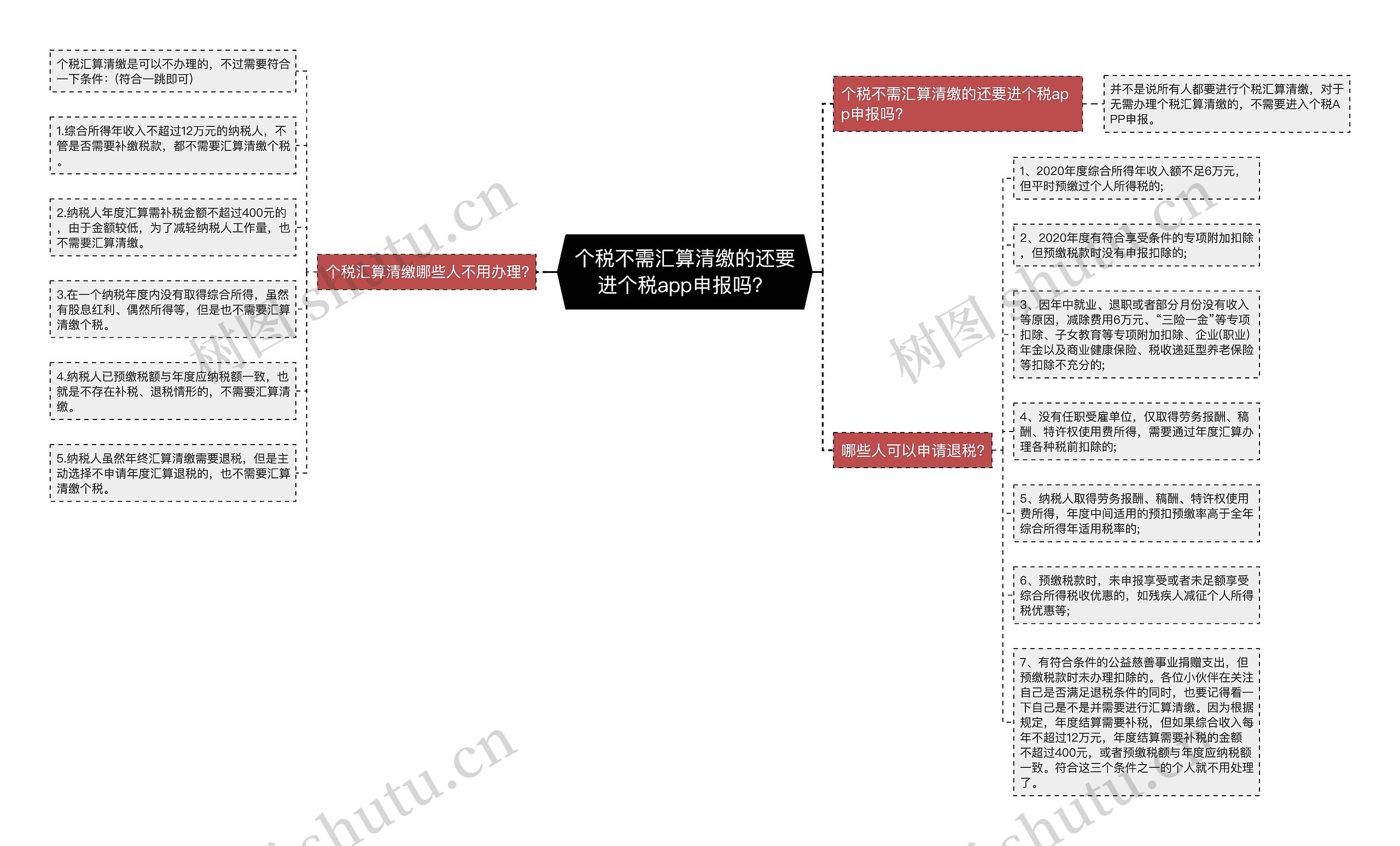 个税不需汇算清缴的还要进个税app申报吗？思维导图