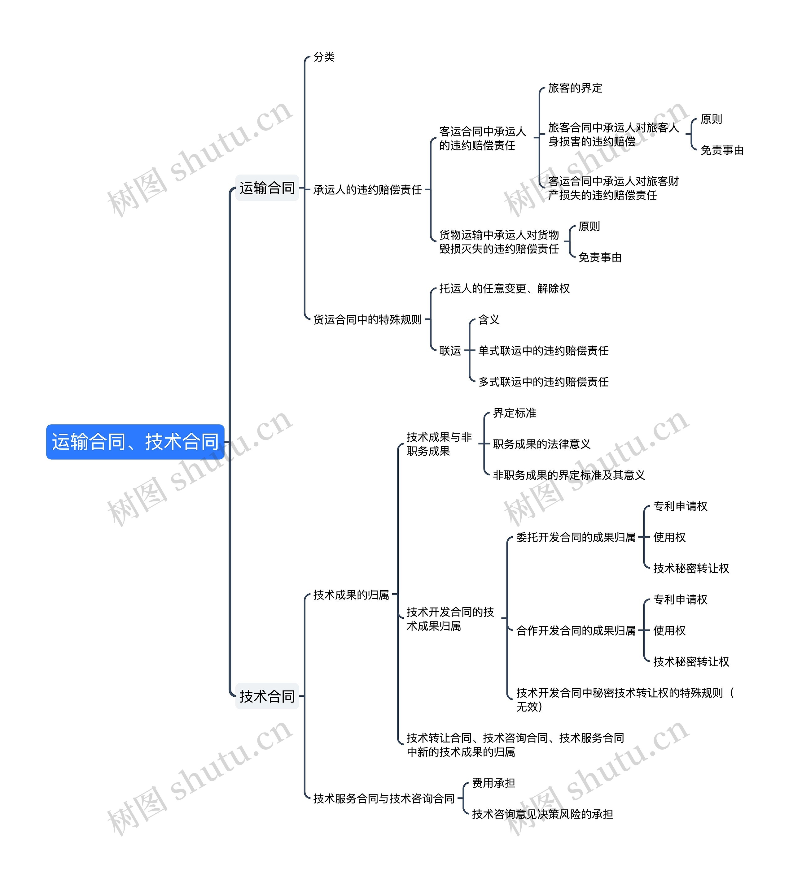 运输合同、技术合同