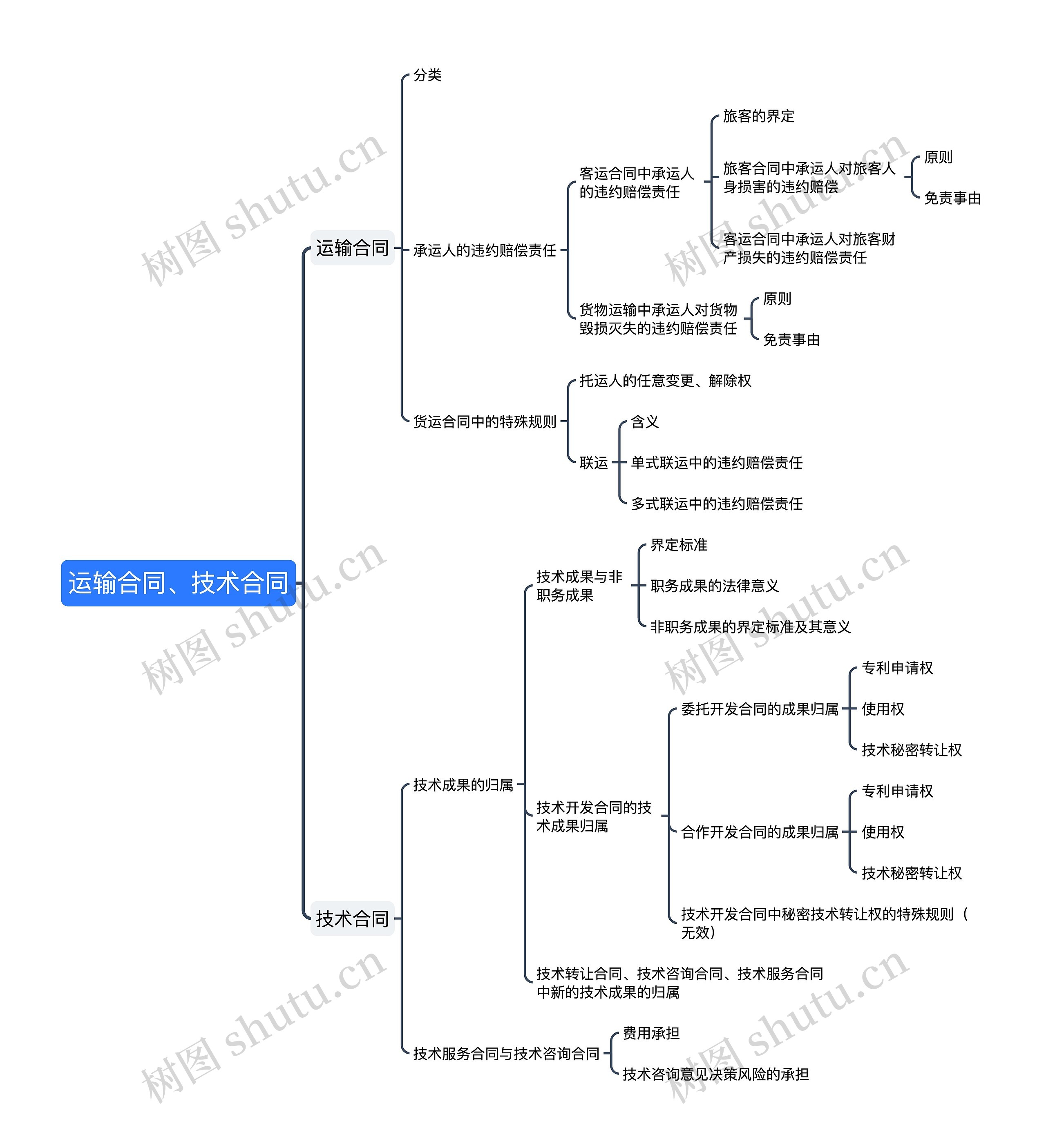 运输合同、技术合同思维导图