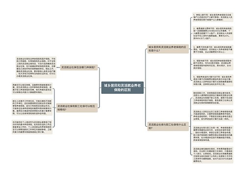 城乡居民和灵活就业养老保险的区别