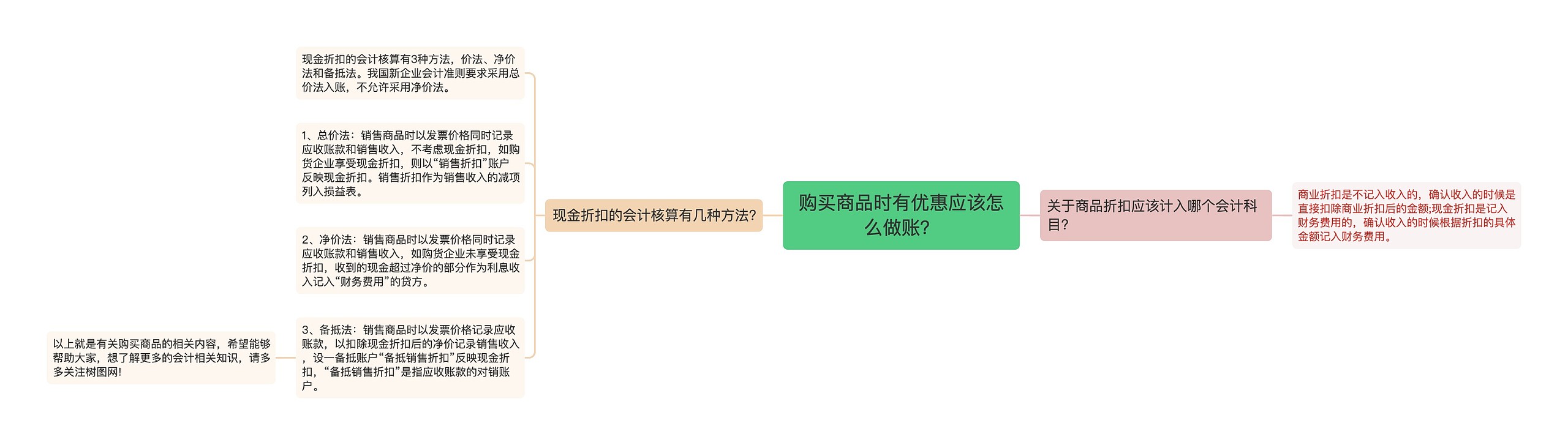 购买商品时有优惠应该怎么做账？思维导图