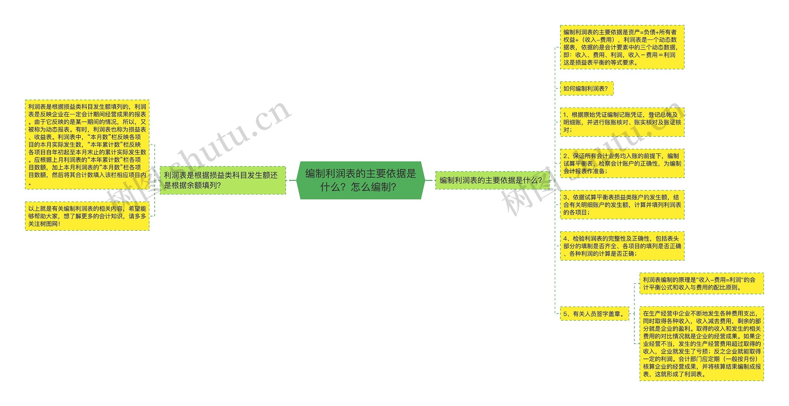 编制利润表的主要依据是什么？怎么编制？思维导图