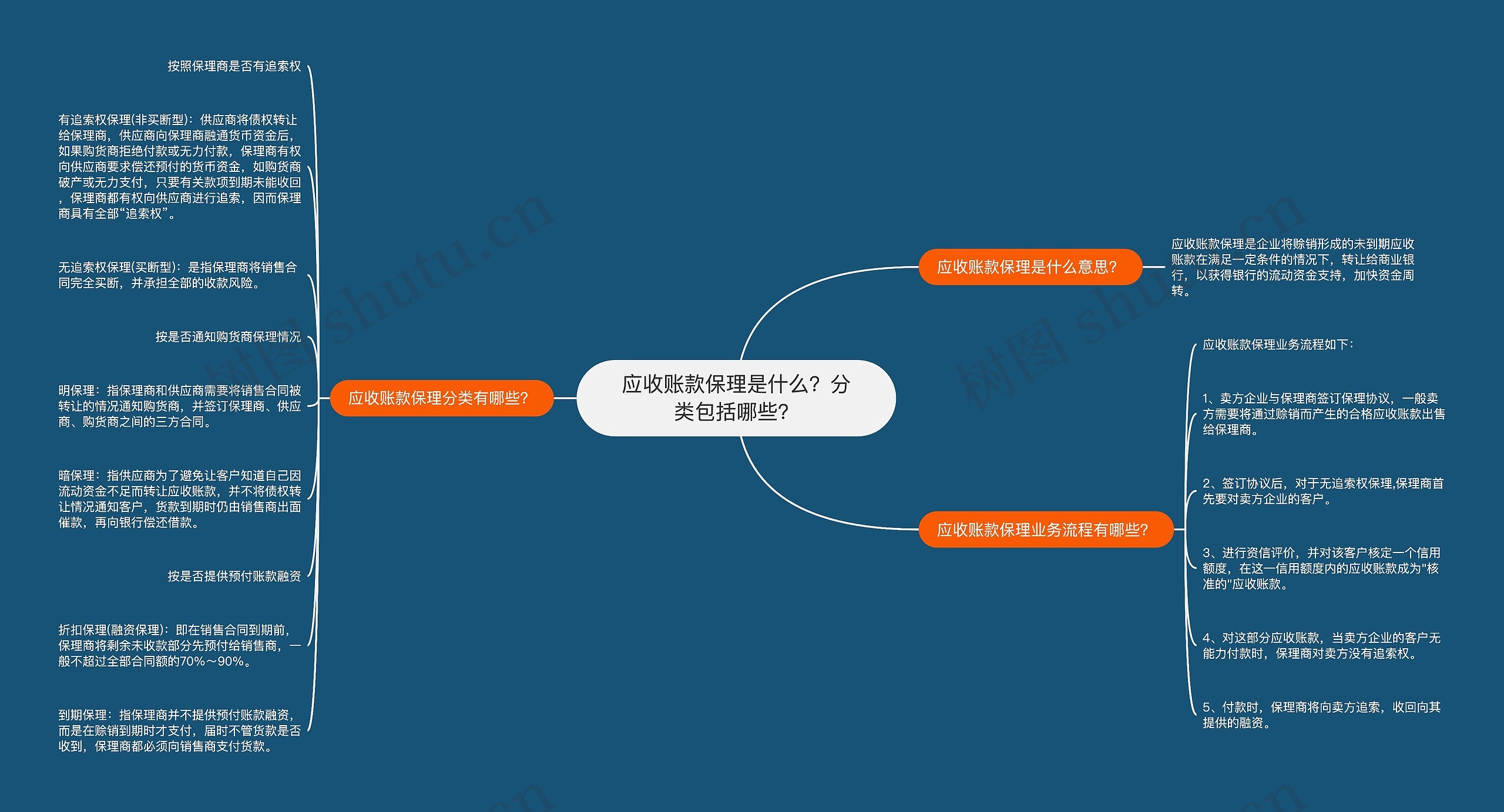 应收账款保理是什么？分类包括哪些？思维导图