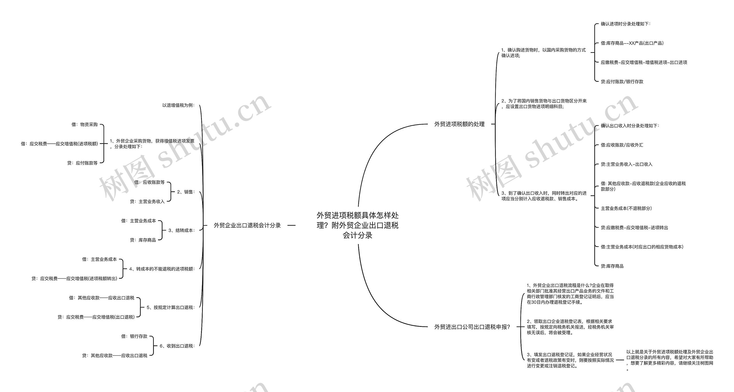 外贸进项税额具体怎样处理？附外贸企业出口退税会计分录思维导图