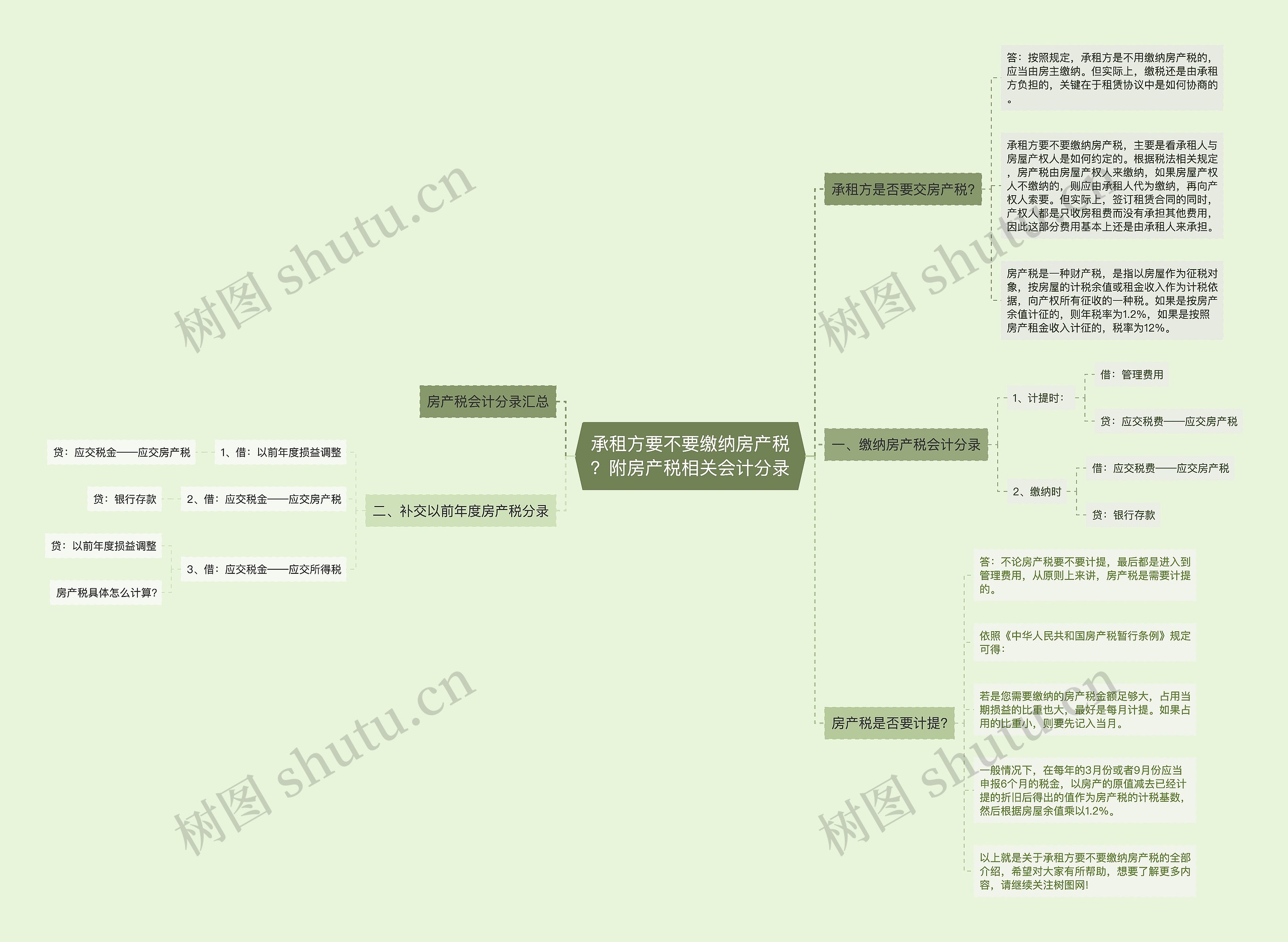 承租方要不要缴纳房产税?附房产税相关会计分录思维导图高清图 承租方要不要缴纳房产税?附房产税相关会计分录思维导图