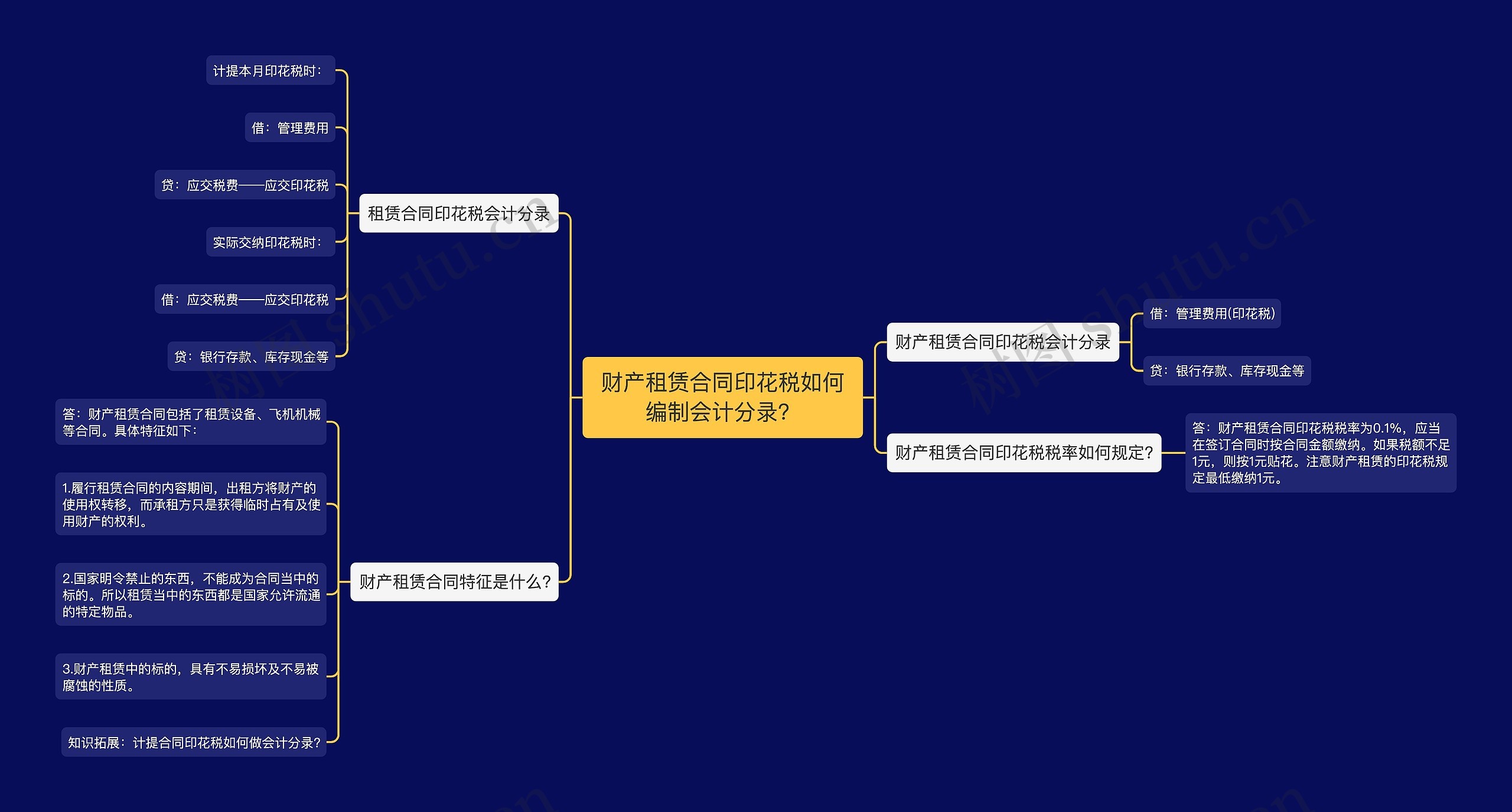 财产租赁合同印花税如何编制会计分录？思维导图