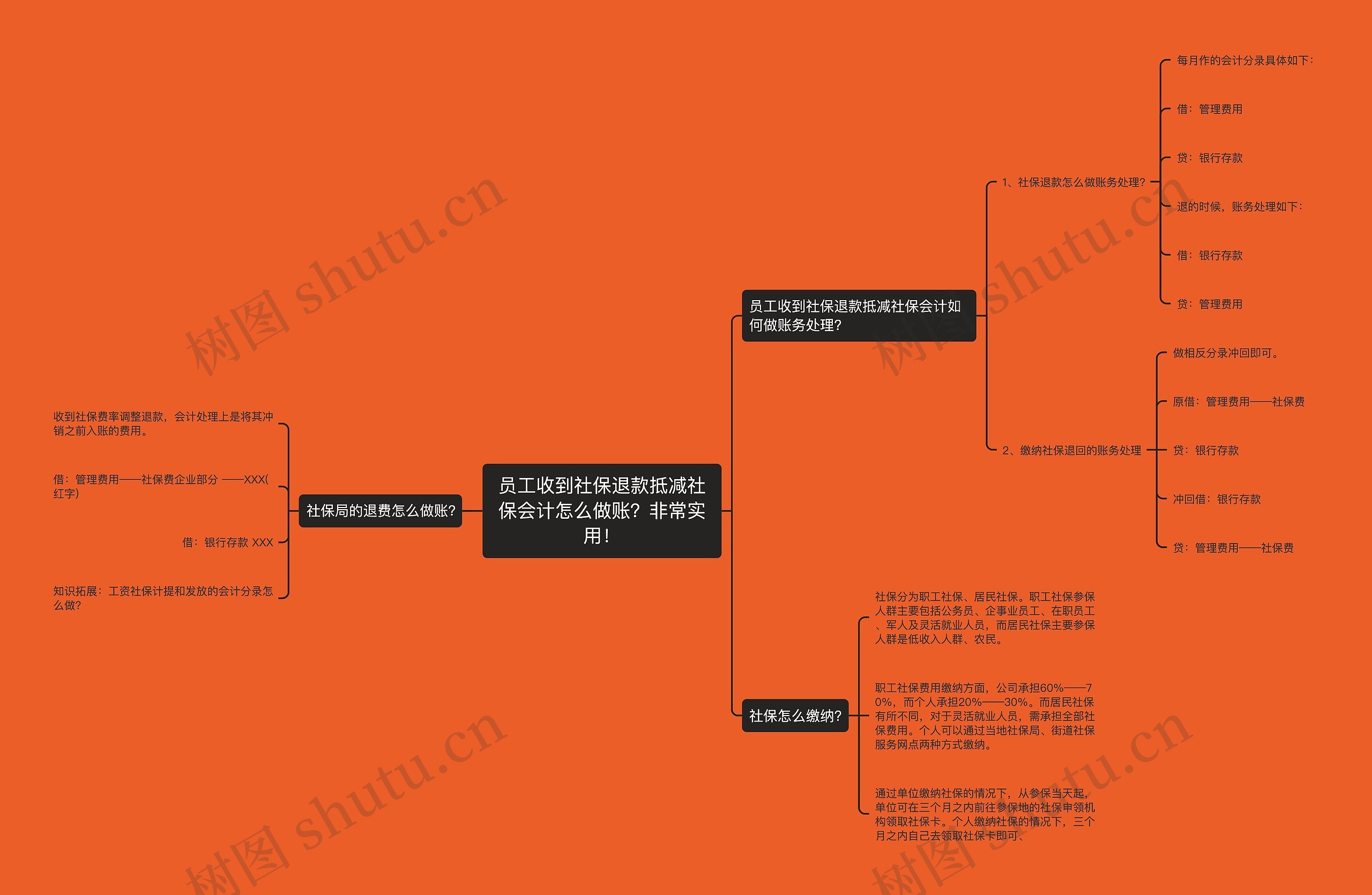 员工收到社保退款抵减社保会计怎么做账？非常实用！思维导图