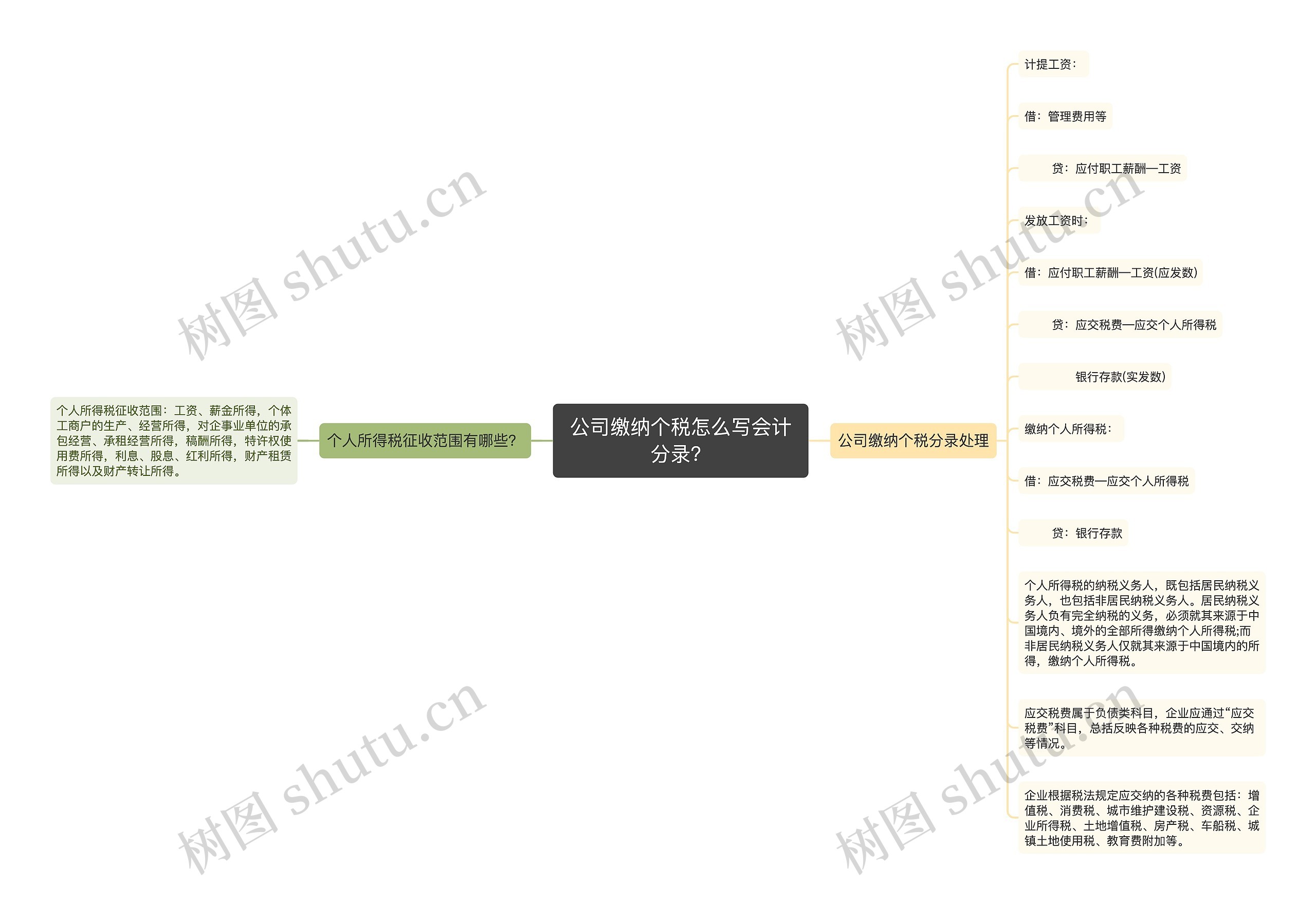 公司缴纳个税怎么写会计分录？