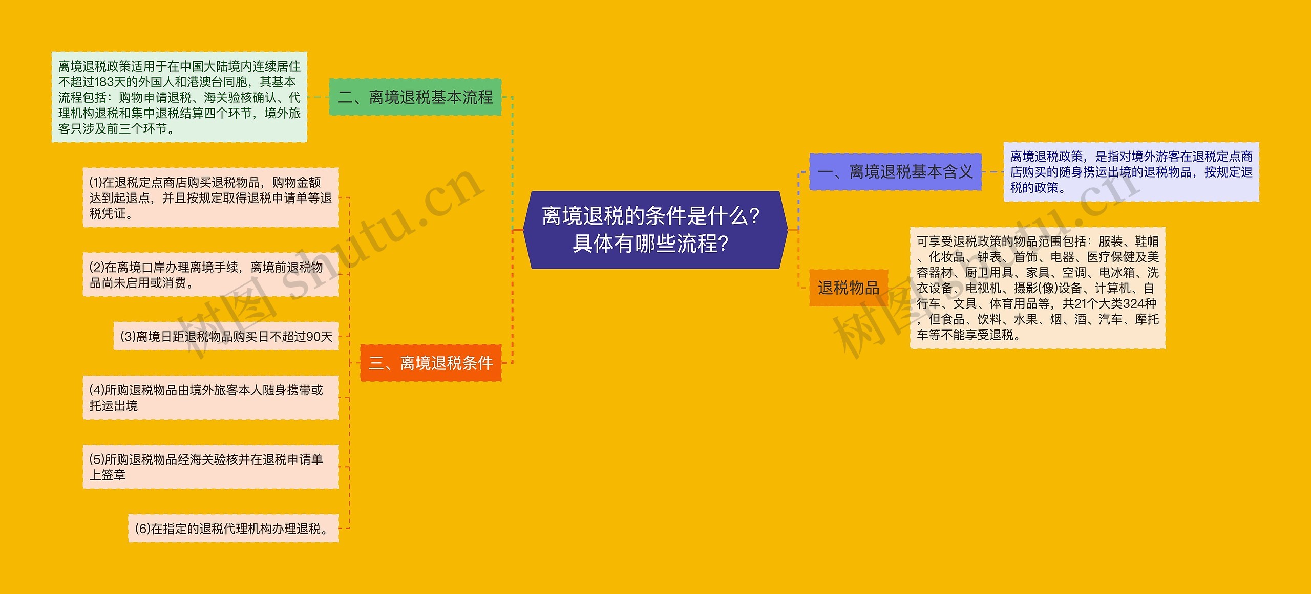 离境退税的条件是什么？具体有哪些流程？思维导图