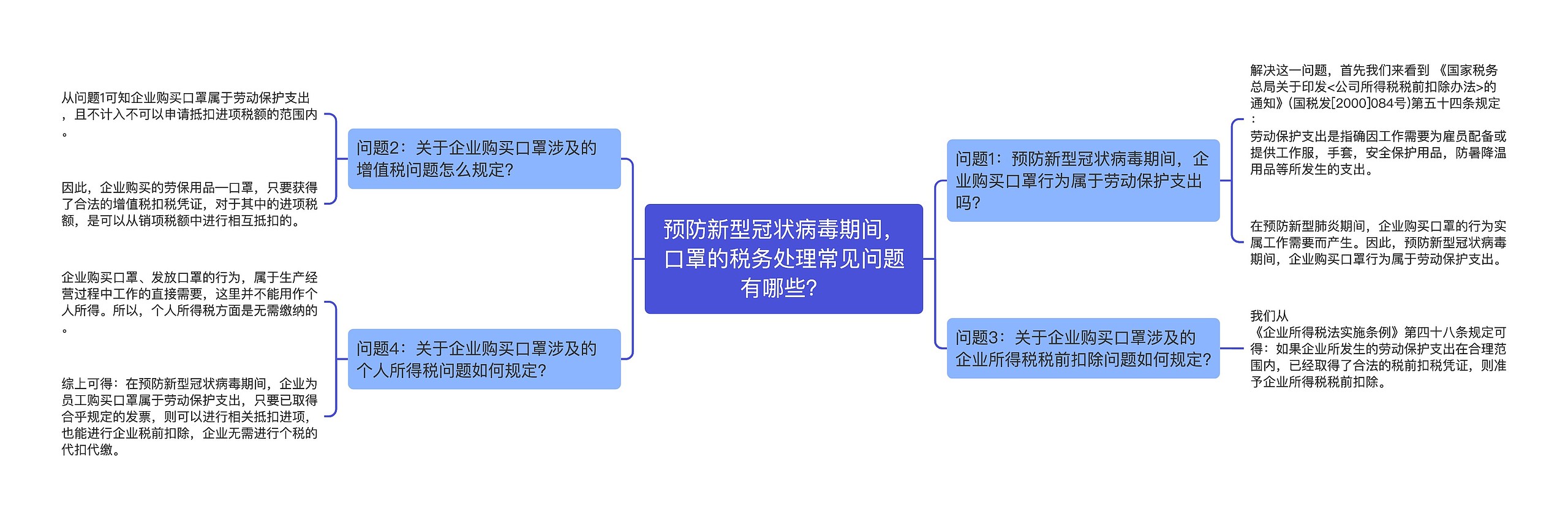 预防新型冠状病毒期间，口罩的税务处理常见问题有哪些？思维导图