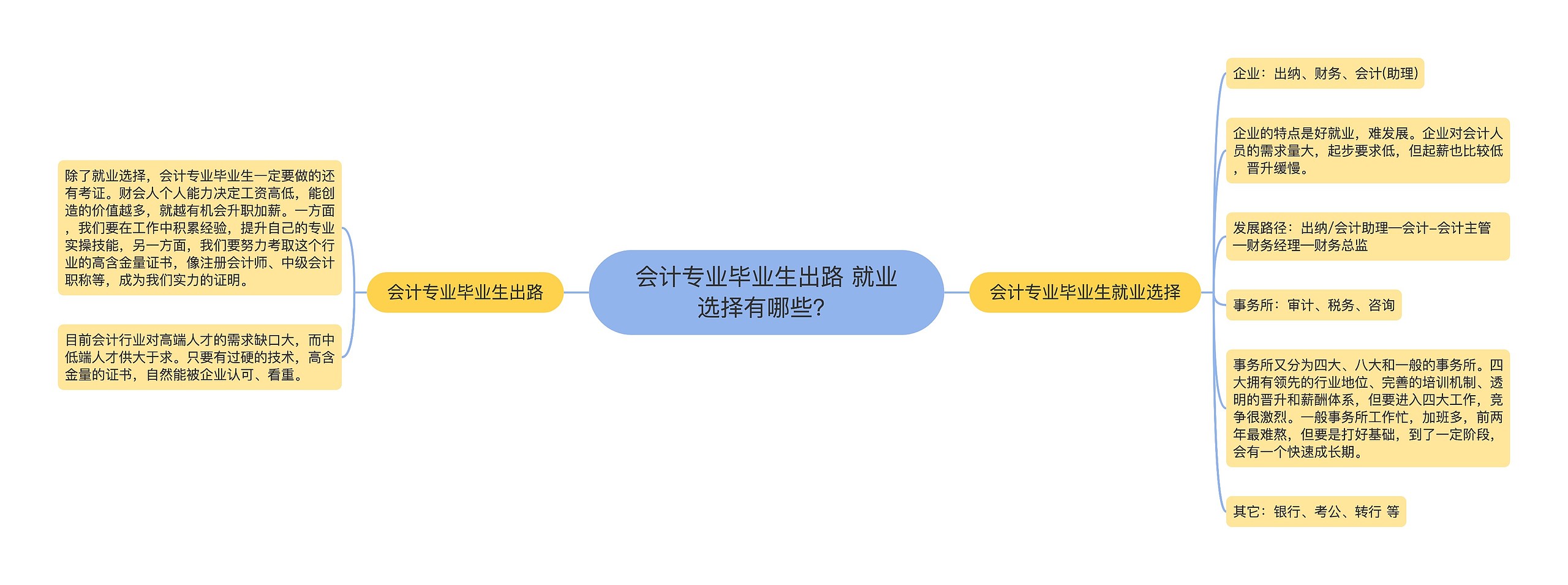 会计专业毕业生出路 就业选择有哪些？思维导图